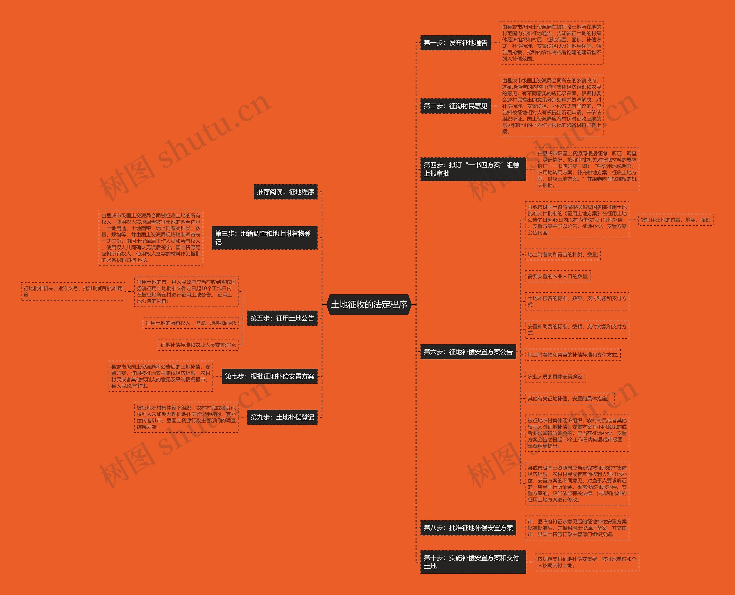 土地征收的法定程序思维导图