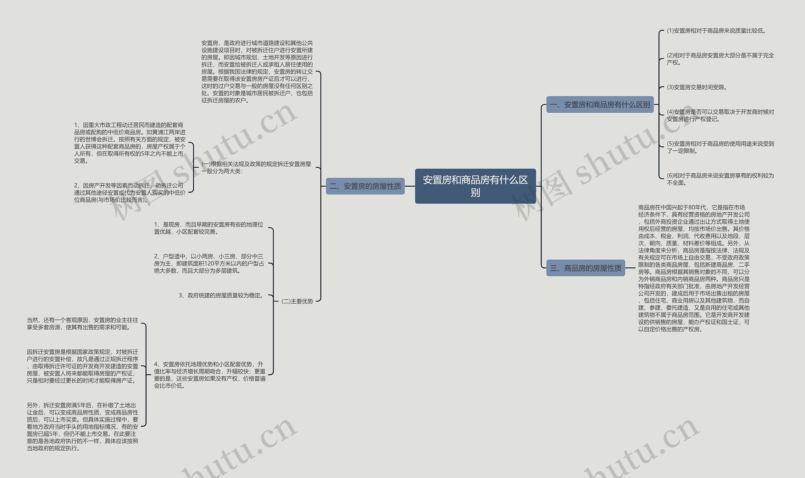 安置房和商品房有什么区别思维导图