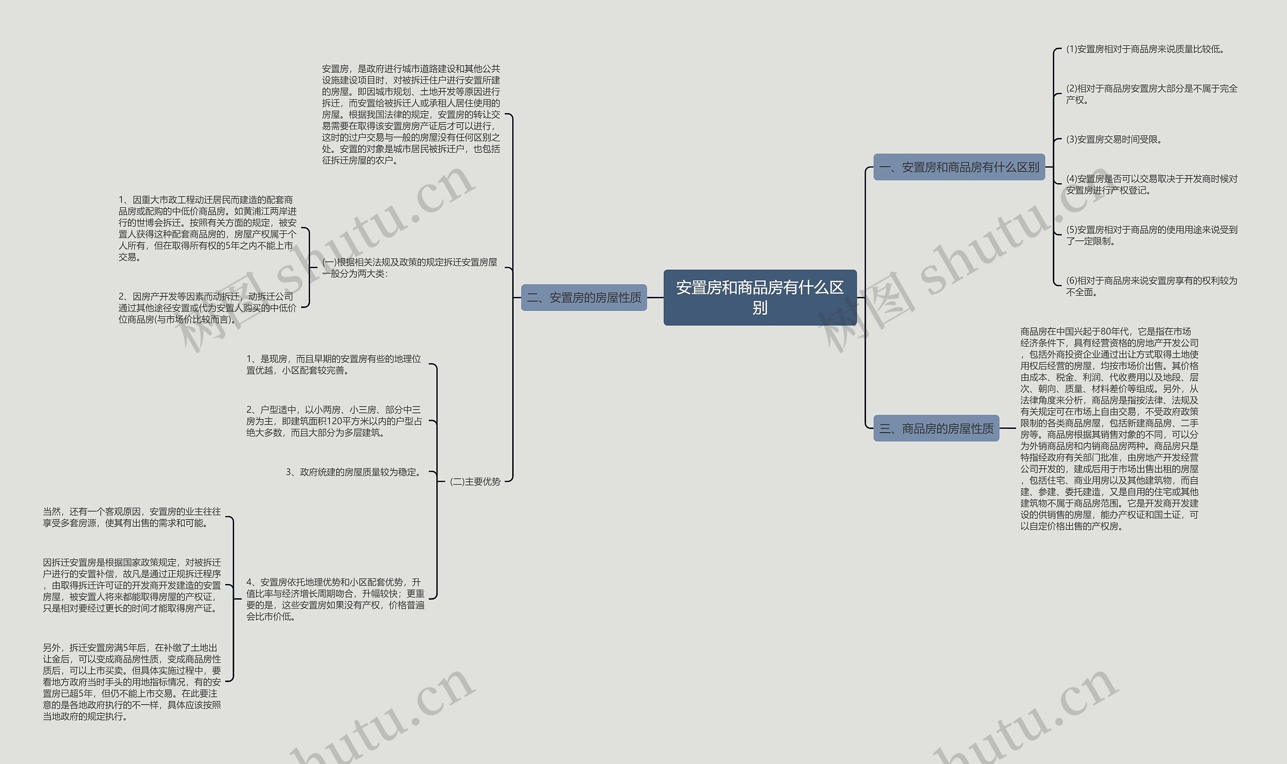 安置房和商品房有什么区别 安置房和商品房有什么区别