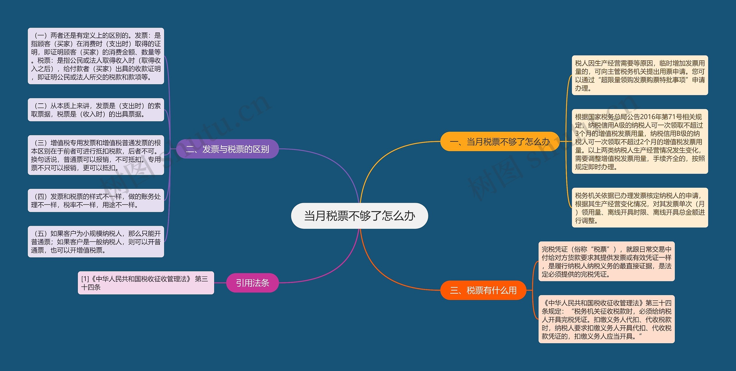 当月税票不够了怎么办思维导图