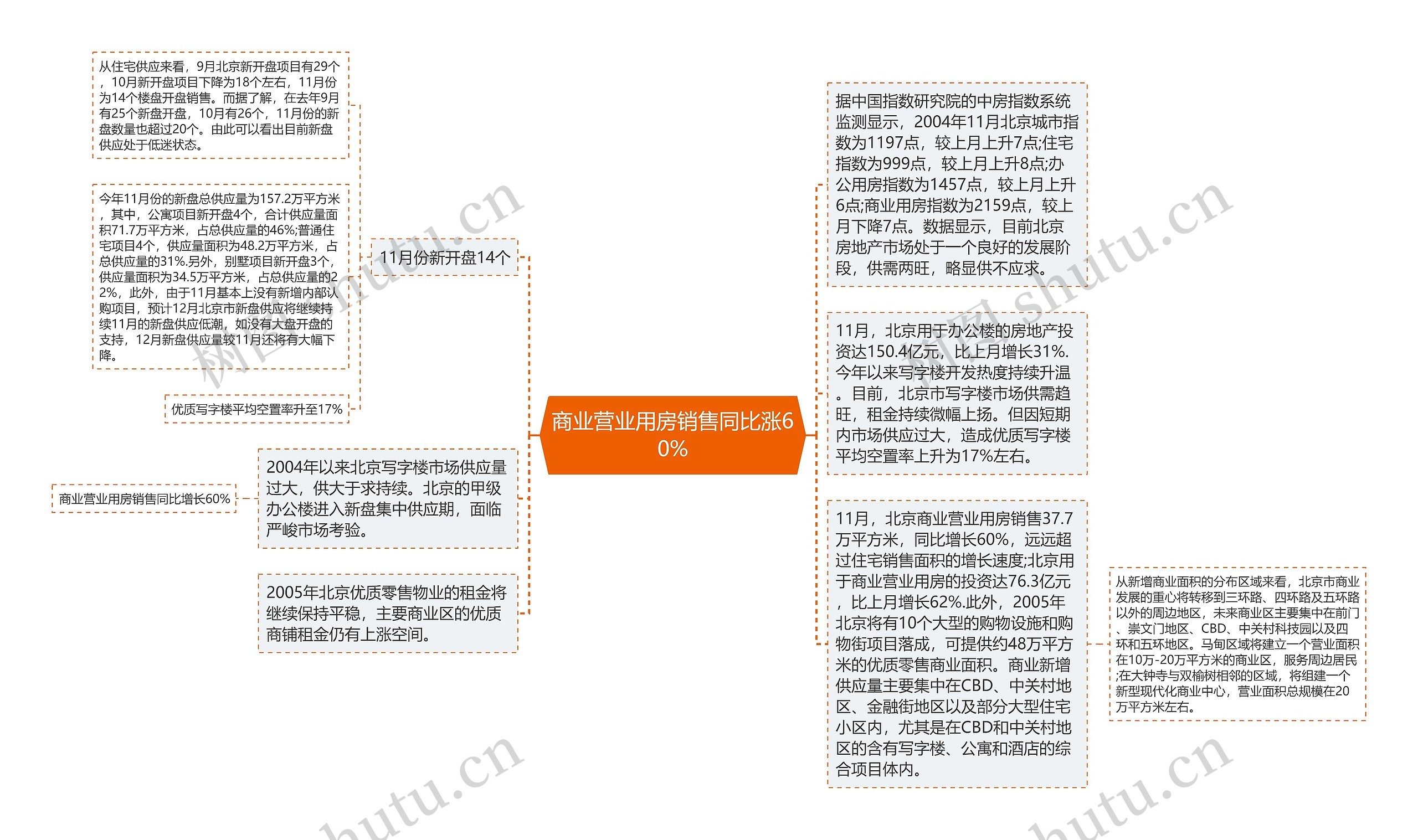 商业营业用房销售同比涨60%