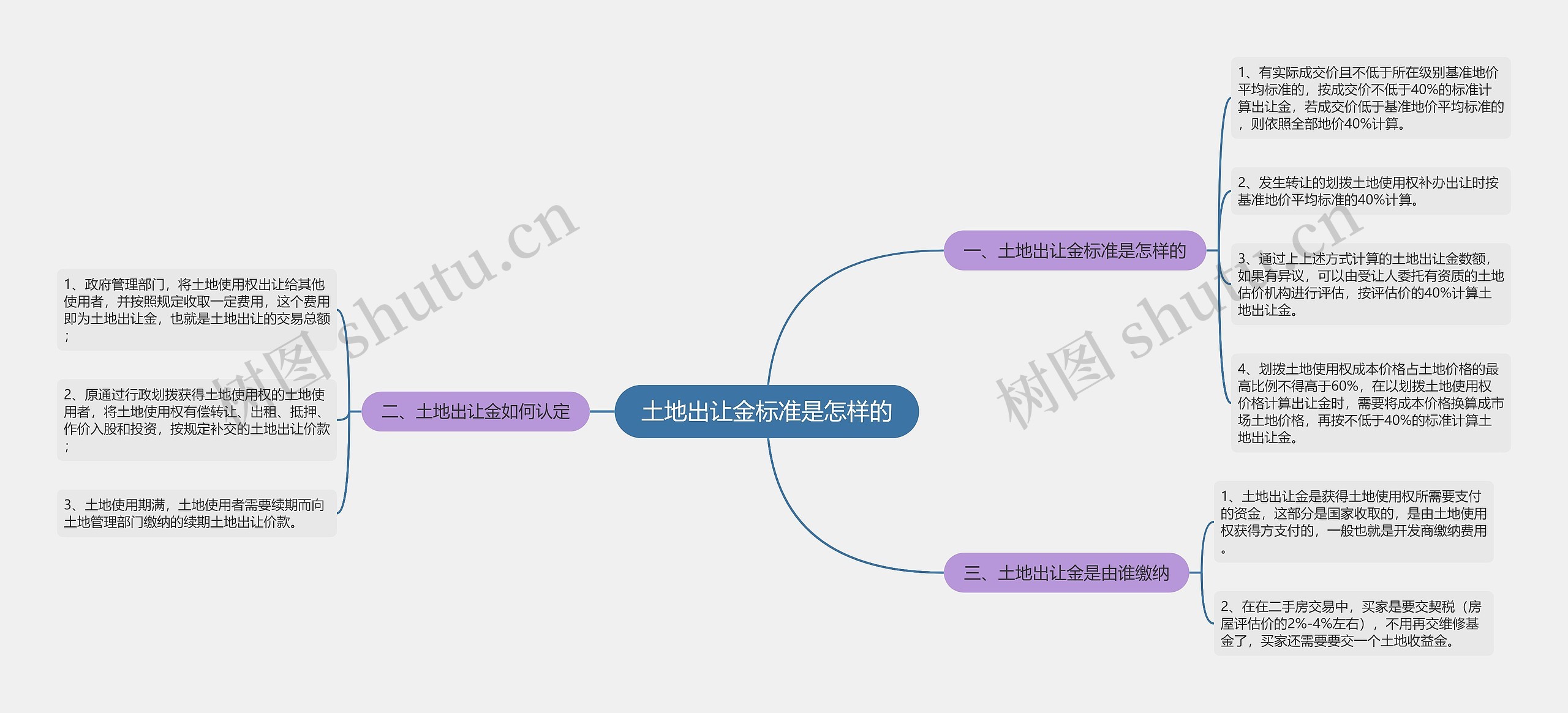 土地出让金标准是怎样的思维导图