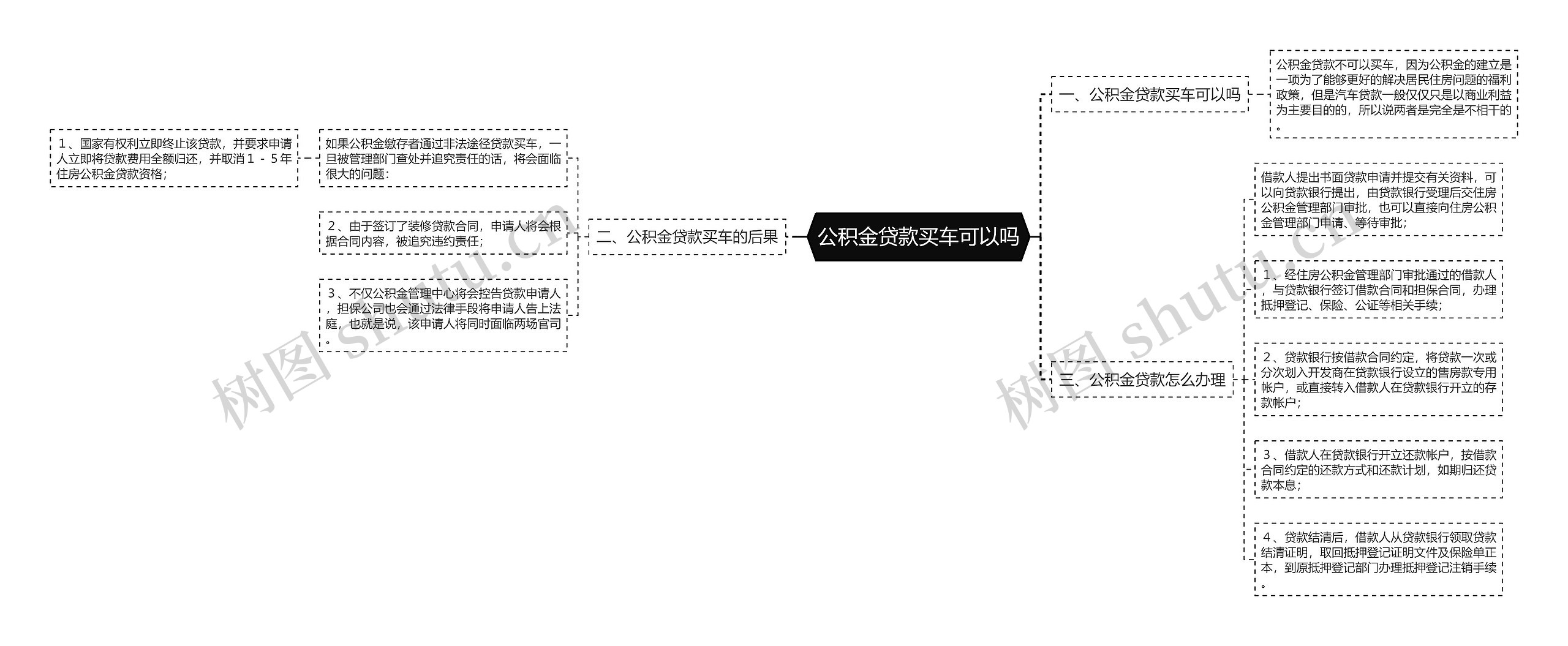 公积金贷款买车可以吗思维导图