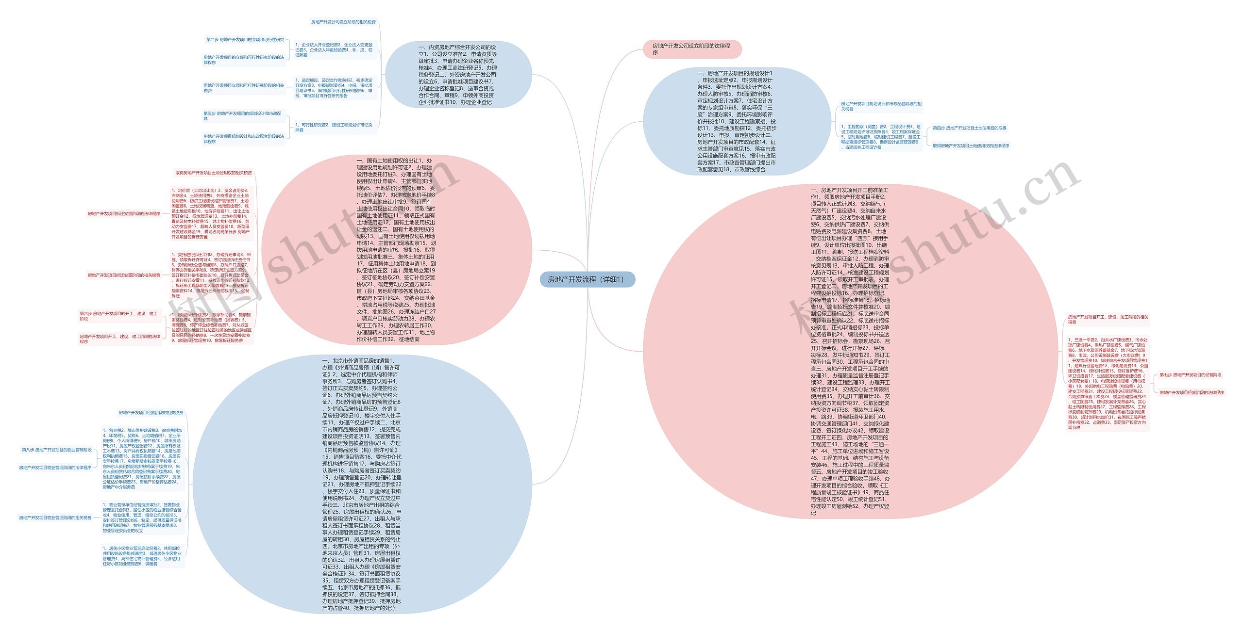房地产开发流程（详细1）思维导图