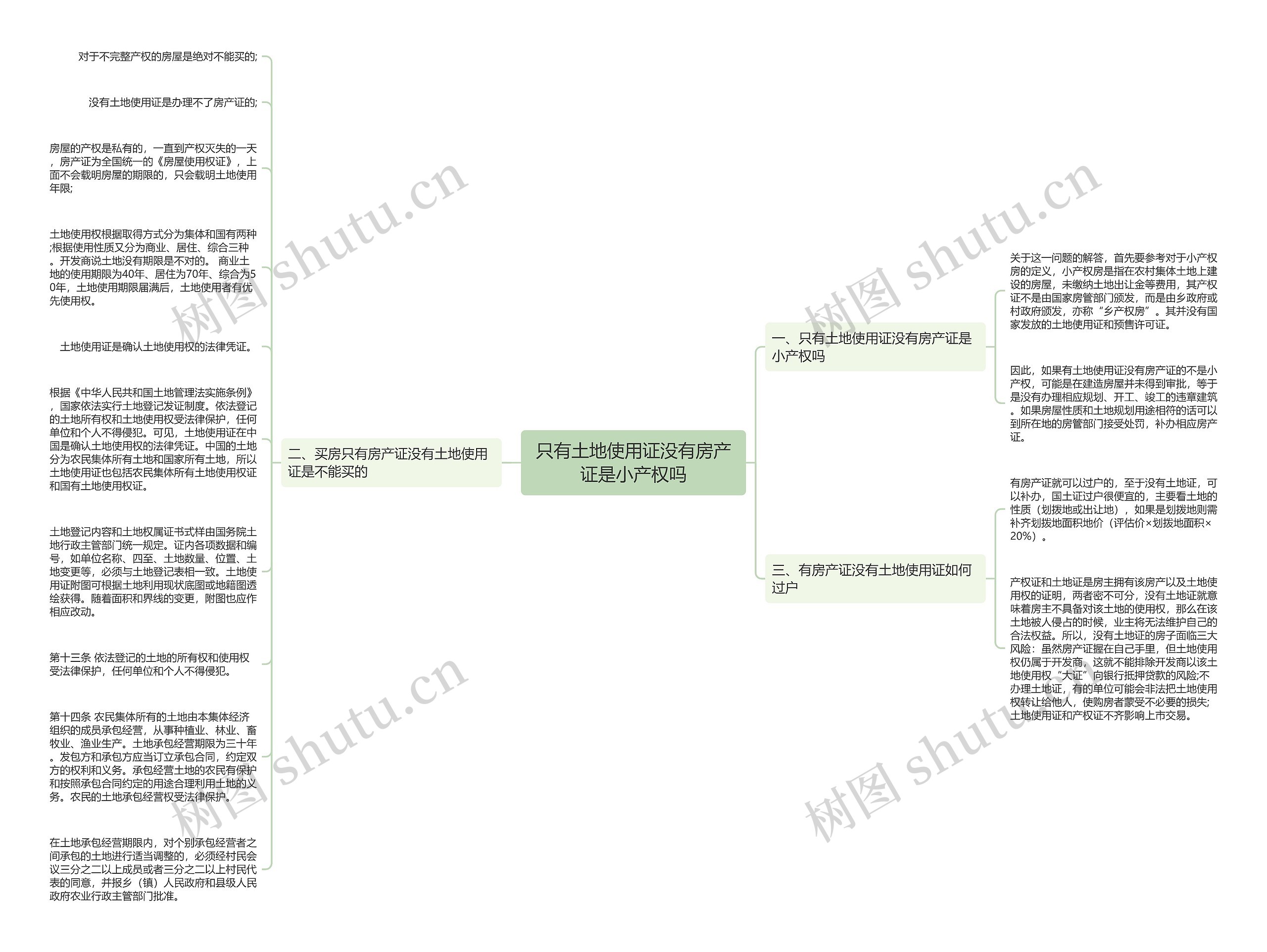 只有土地使用证没有房产证是小产权吗思维导图