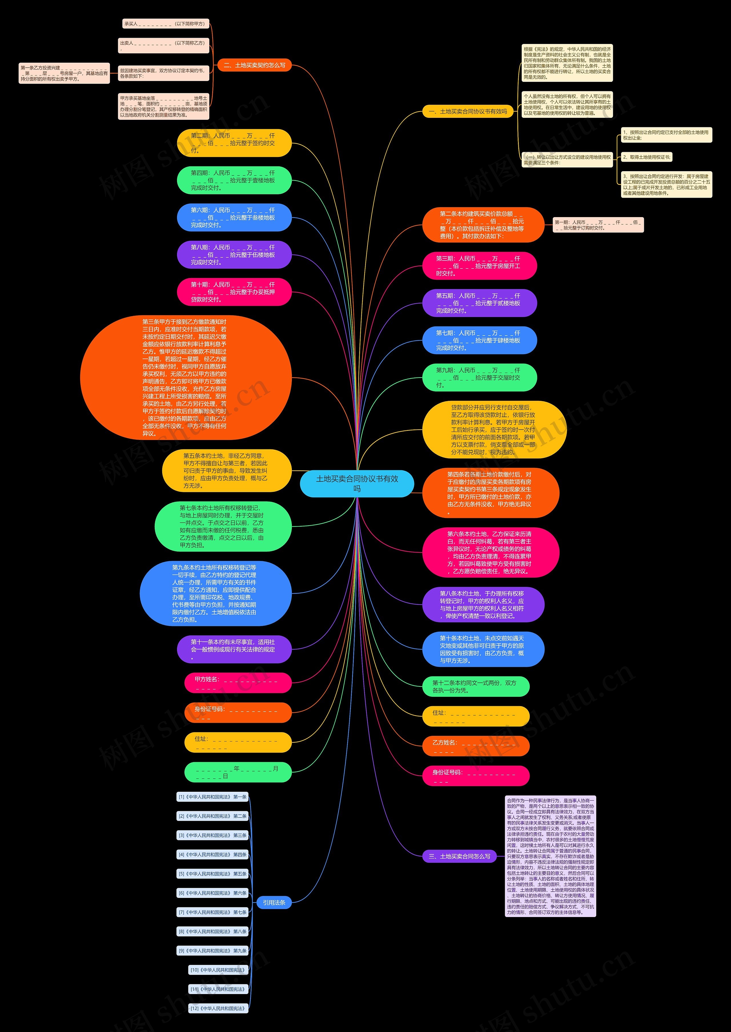 土地买卖合同协议书有效吗思维导图