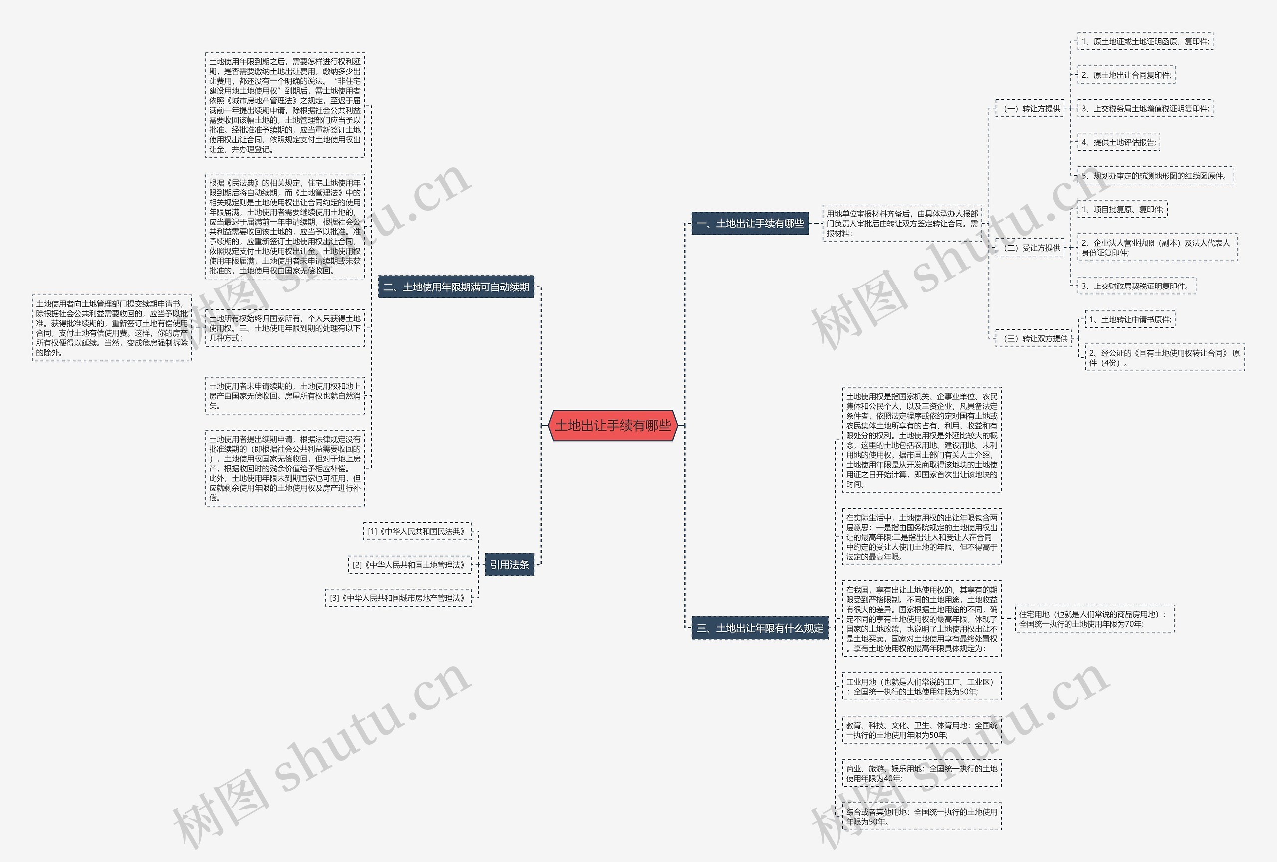 土地出让手续有哪些思维导图