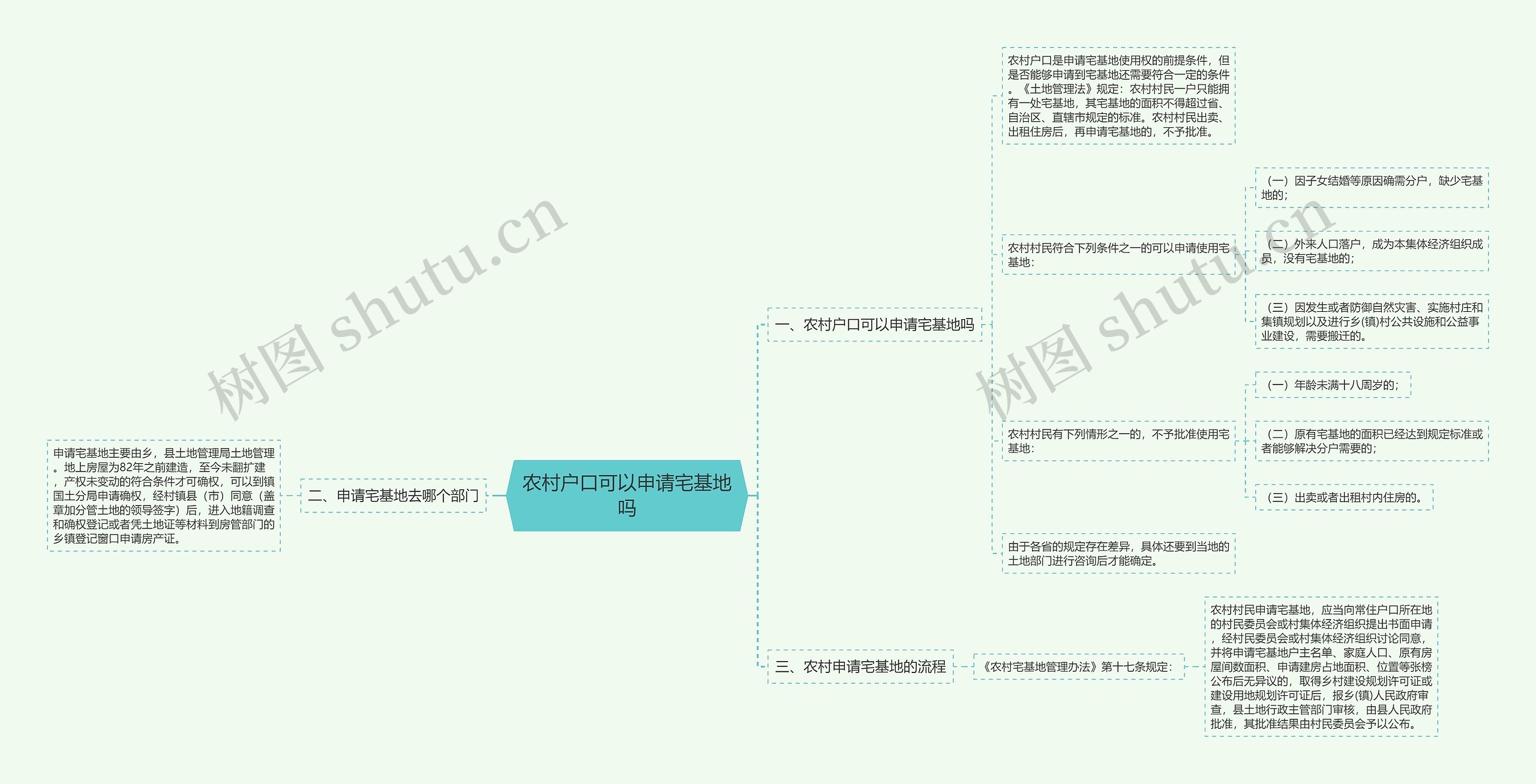 农村户口可以申请宅基地吗思维导图