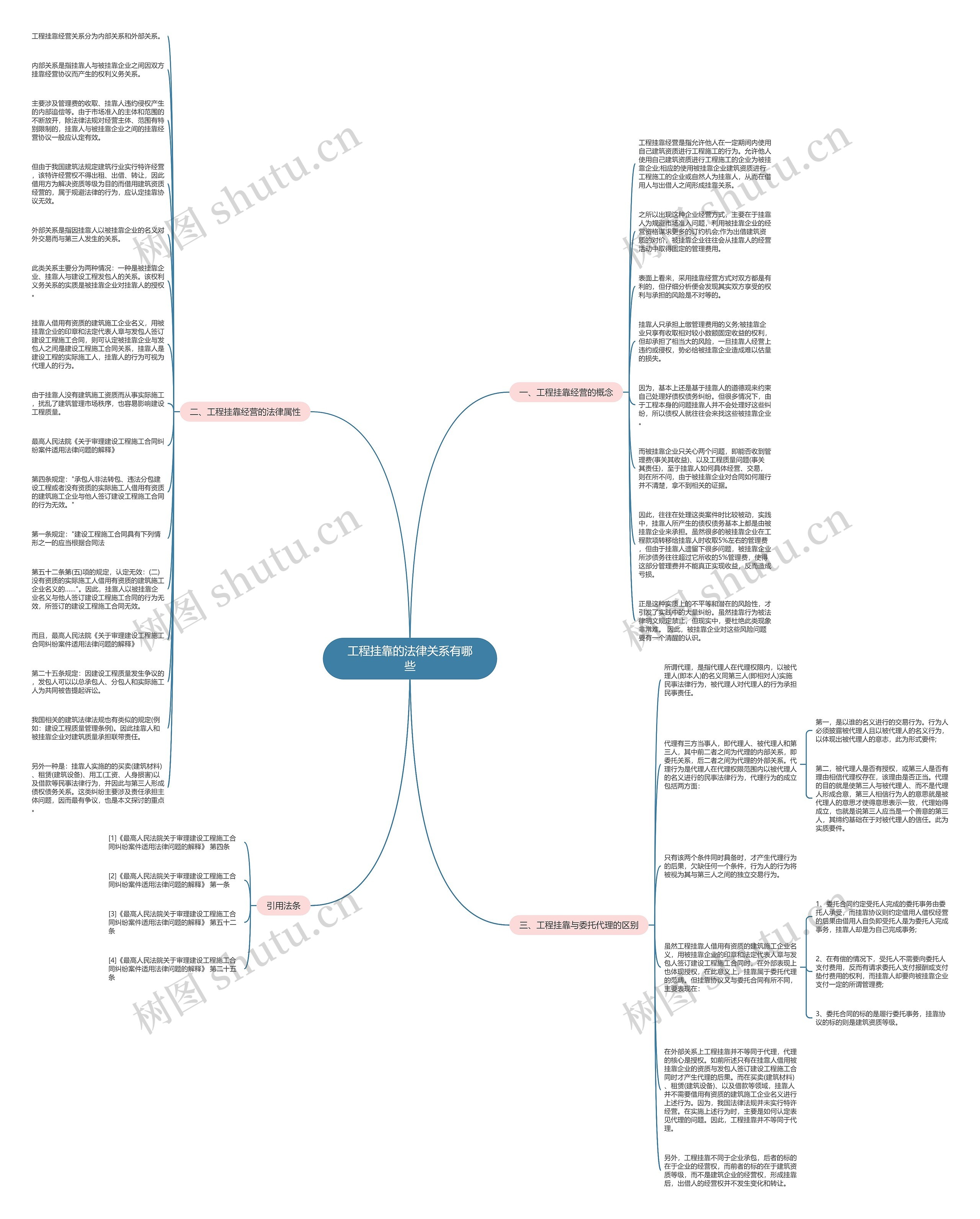 工程挂靠的法律关系有哪些思维导图