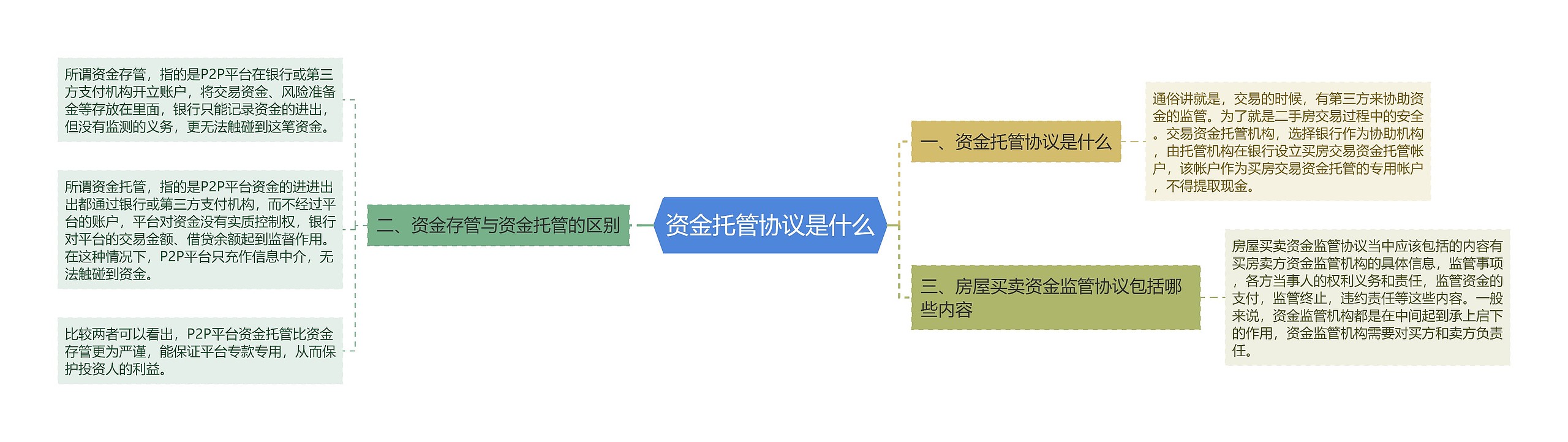 资金托管协议是什么思维导图