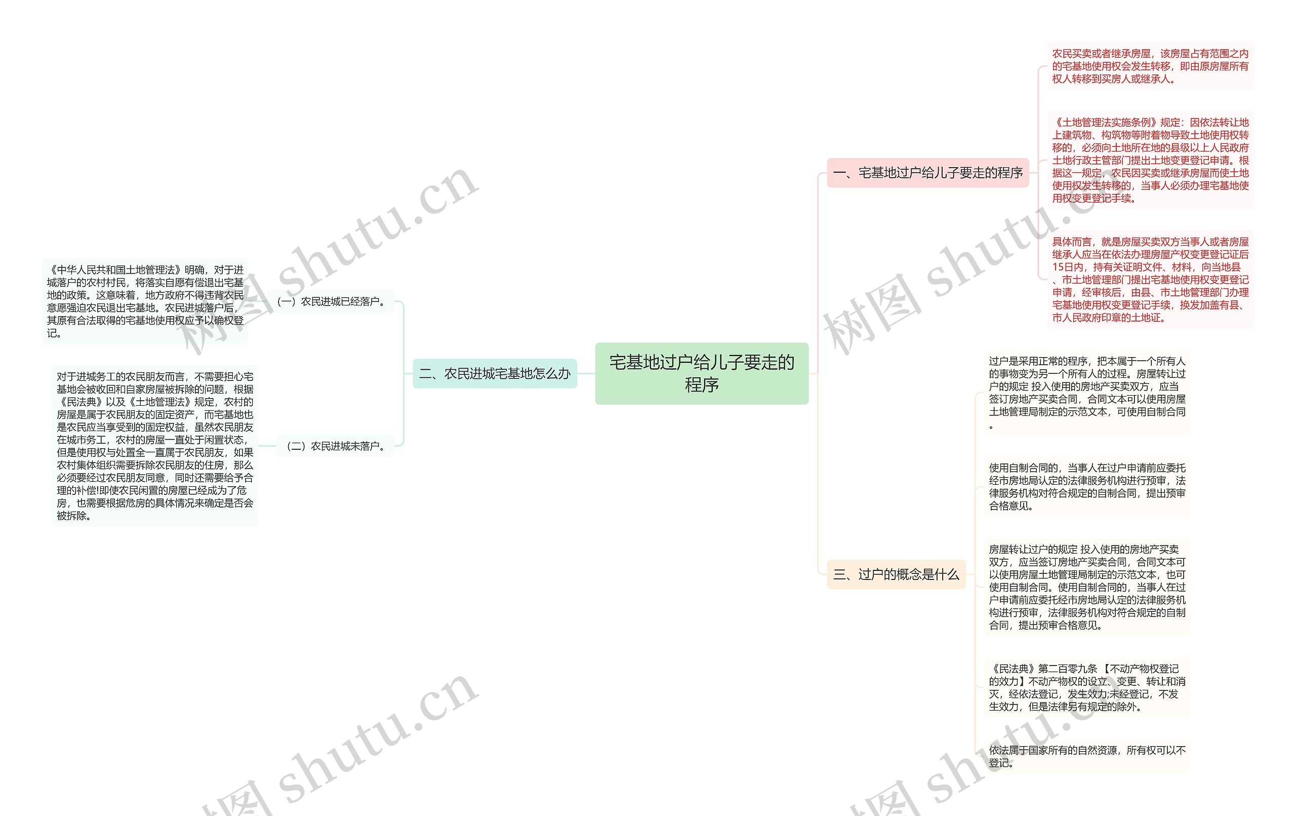 宅基地过户给儿子要走的程序思维导图
