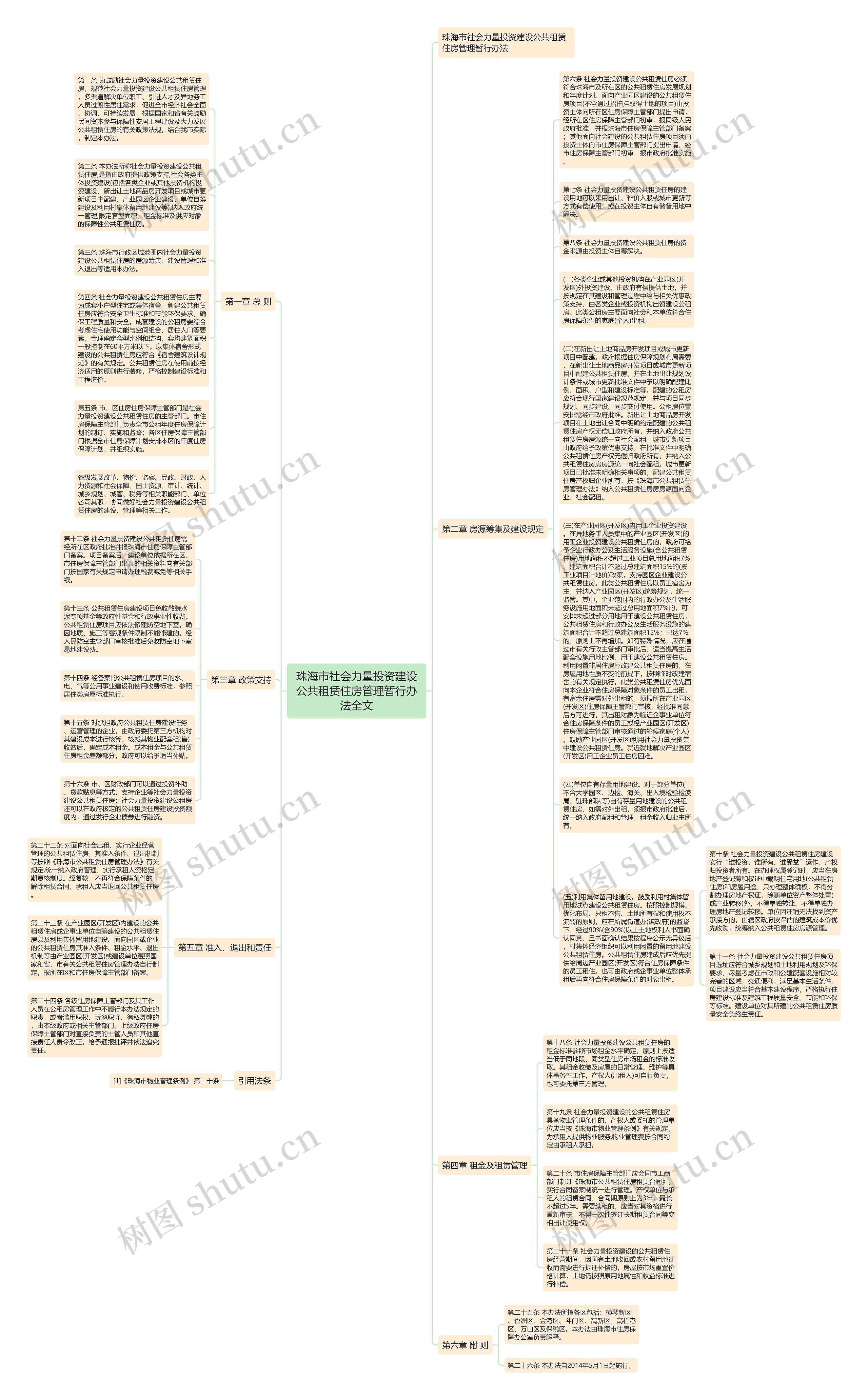 珠海市社会力量投资建设公共租赁住房管理暂行办法全文思维导图