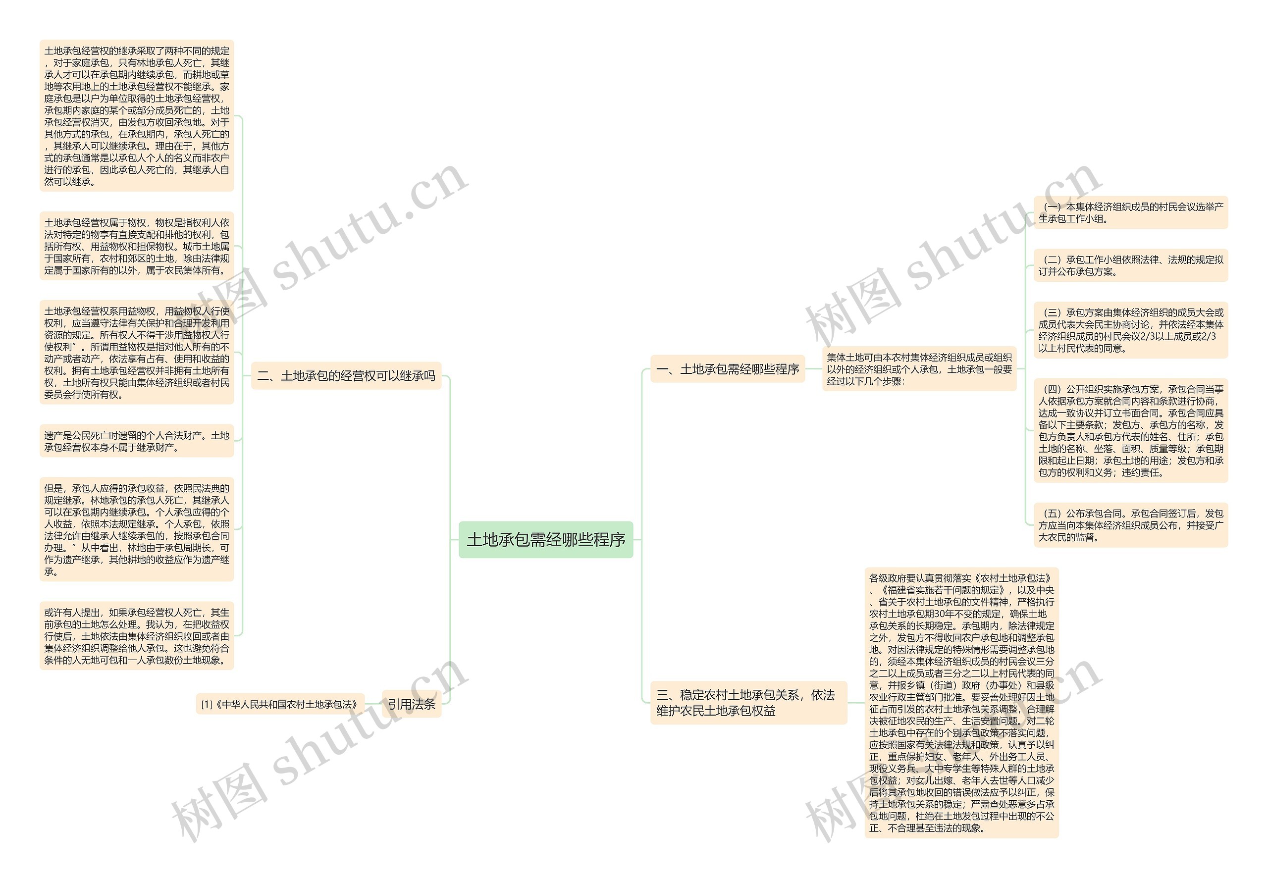 土地承包需经哪些程序思维导图