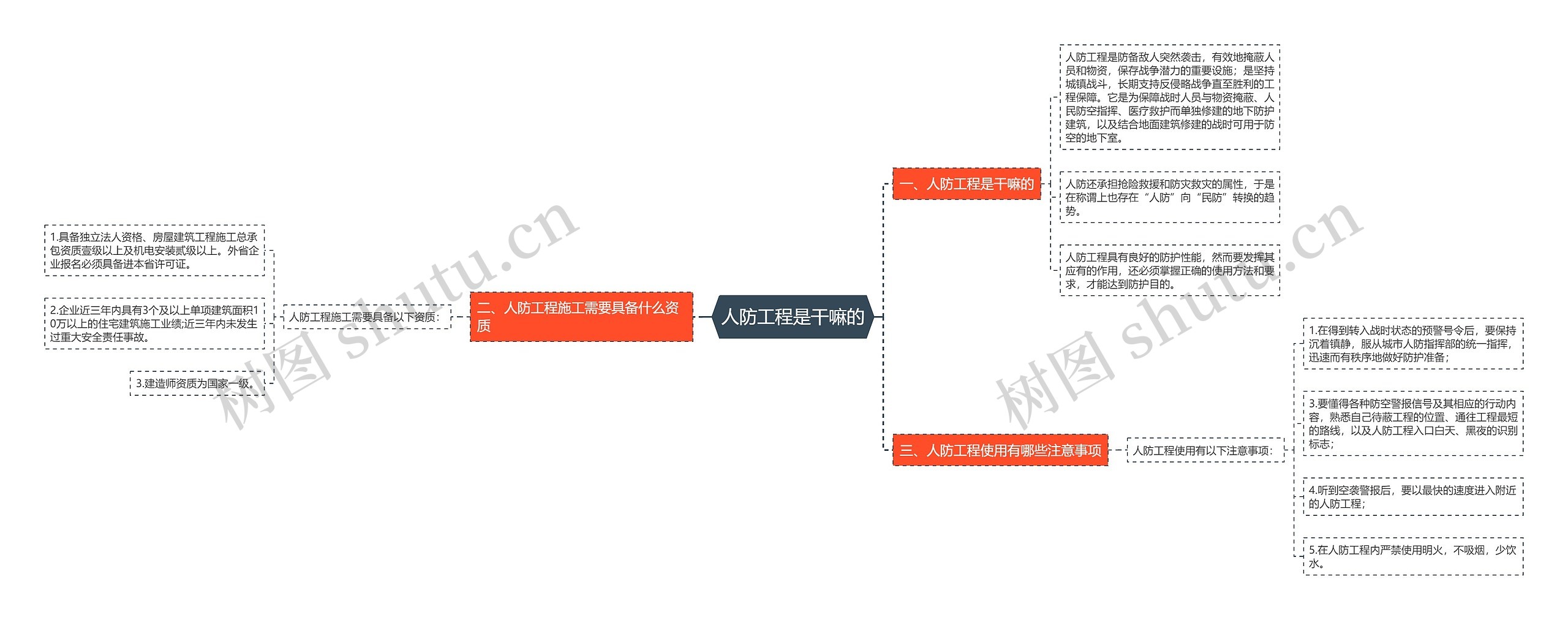 人防工程是干嘛的思维导图