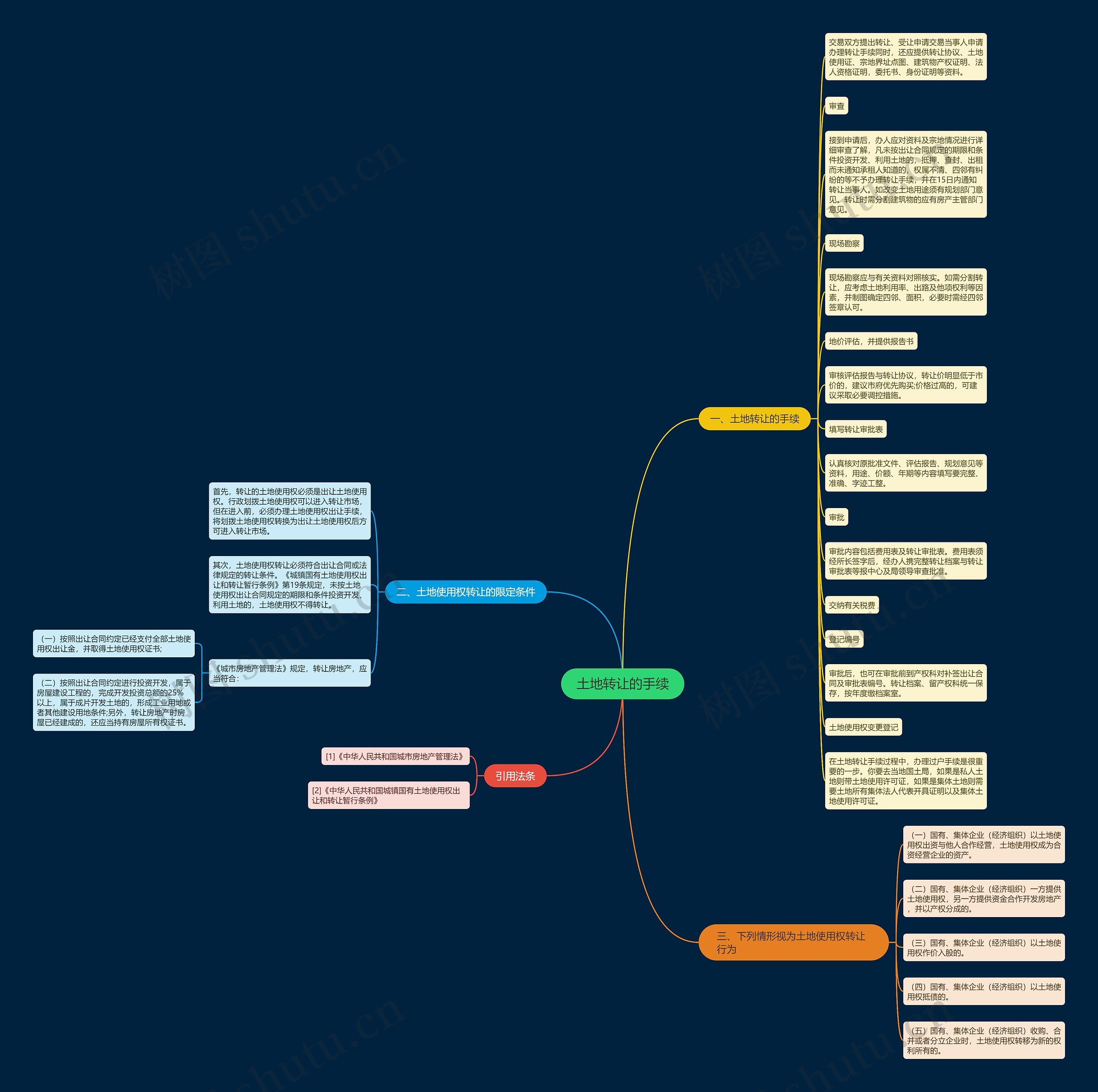 土地转让的手续思维导图