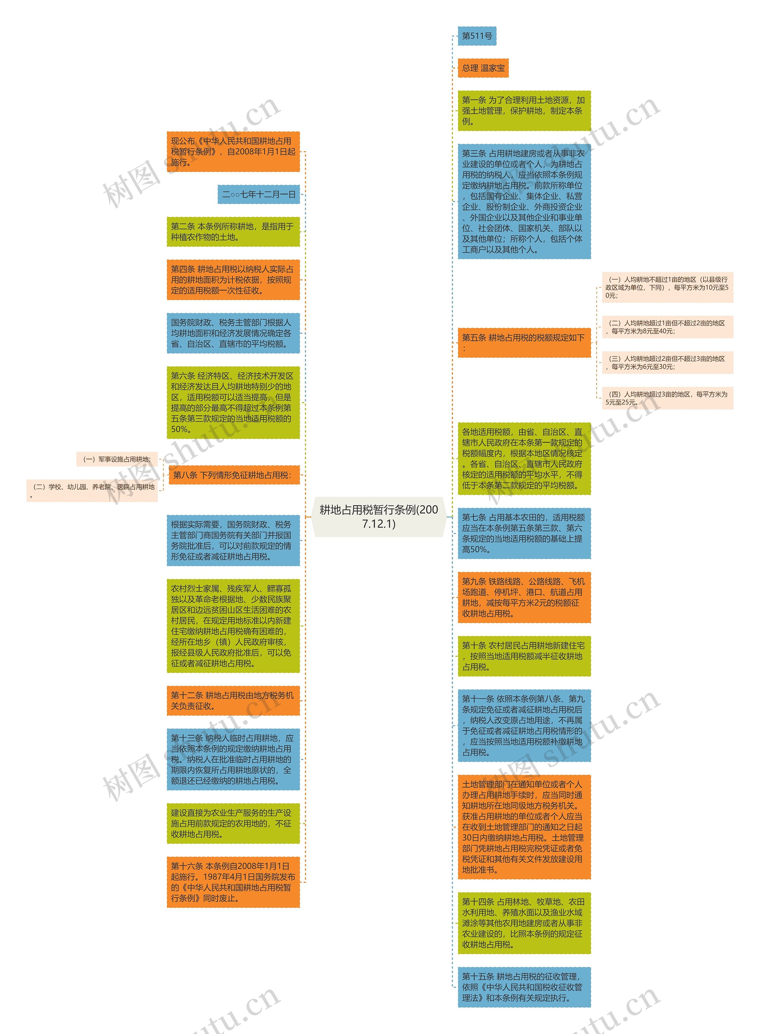耕地占用税暂行条例(2007.12.1)思维导图