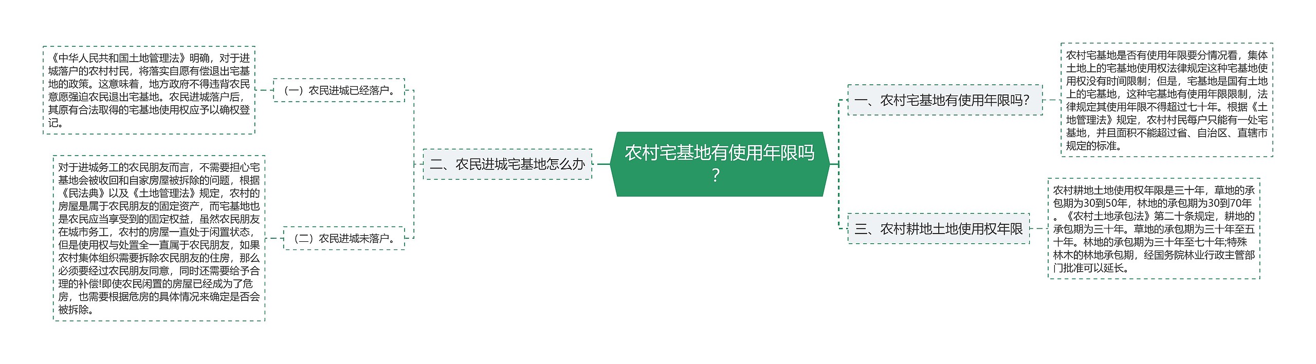 农村宅基地有使用年限吗？思维导图