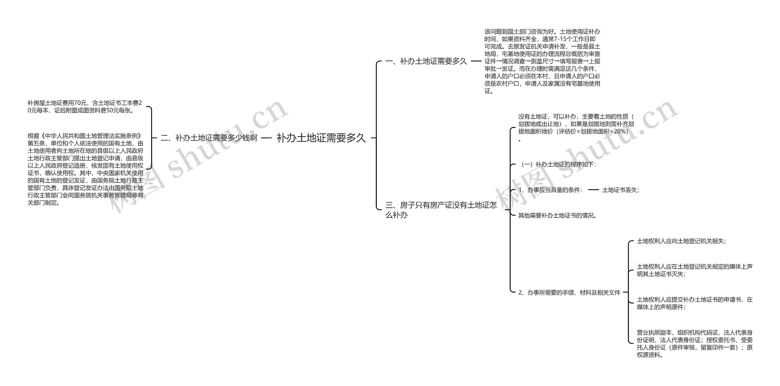 补办土地证需要多久思维导图