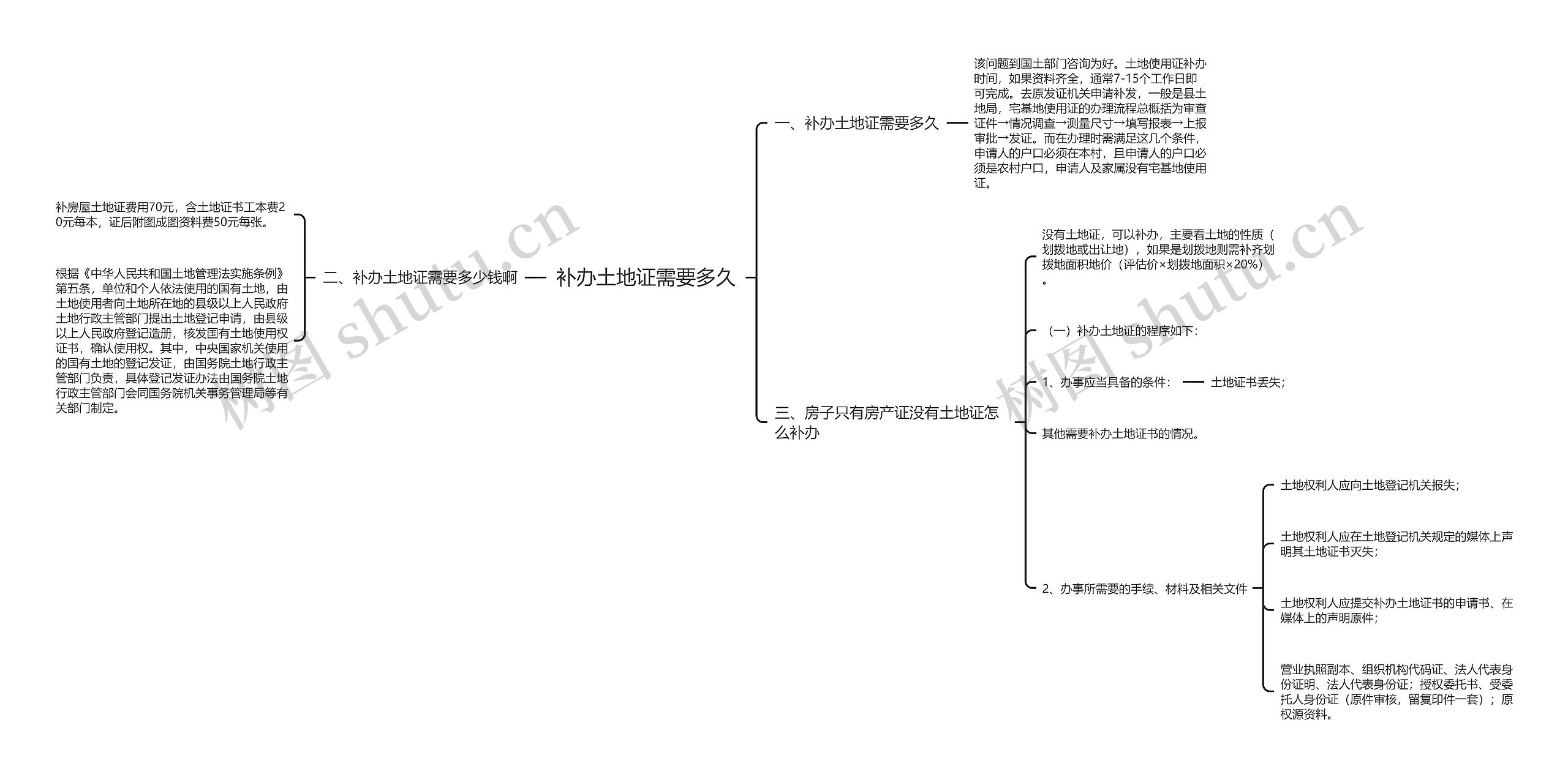 补办土地证需要多久 补办土地证需要多久