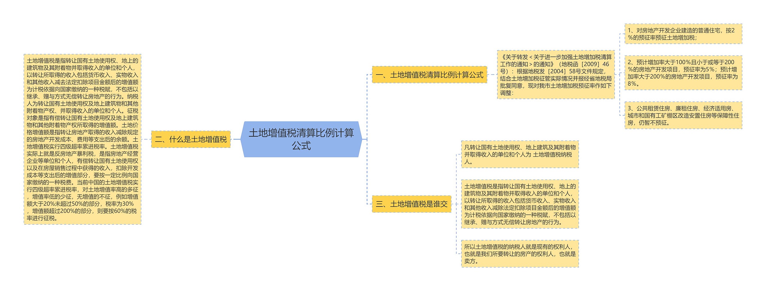 土地增值税清算比例计算公式思维导图