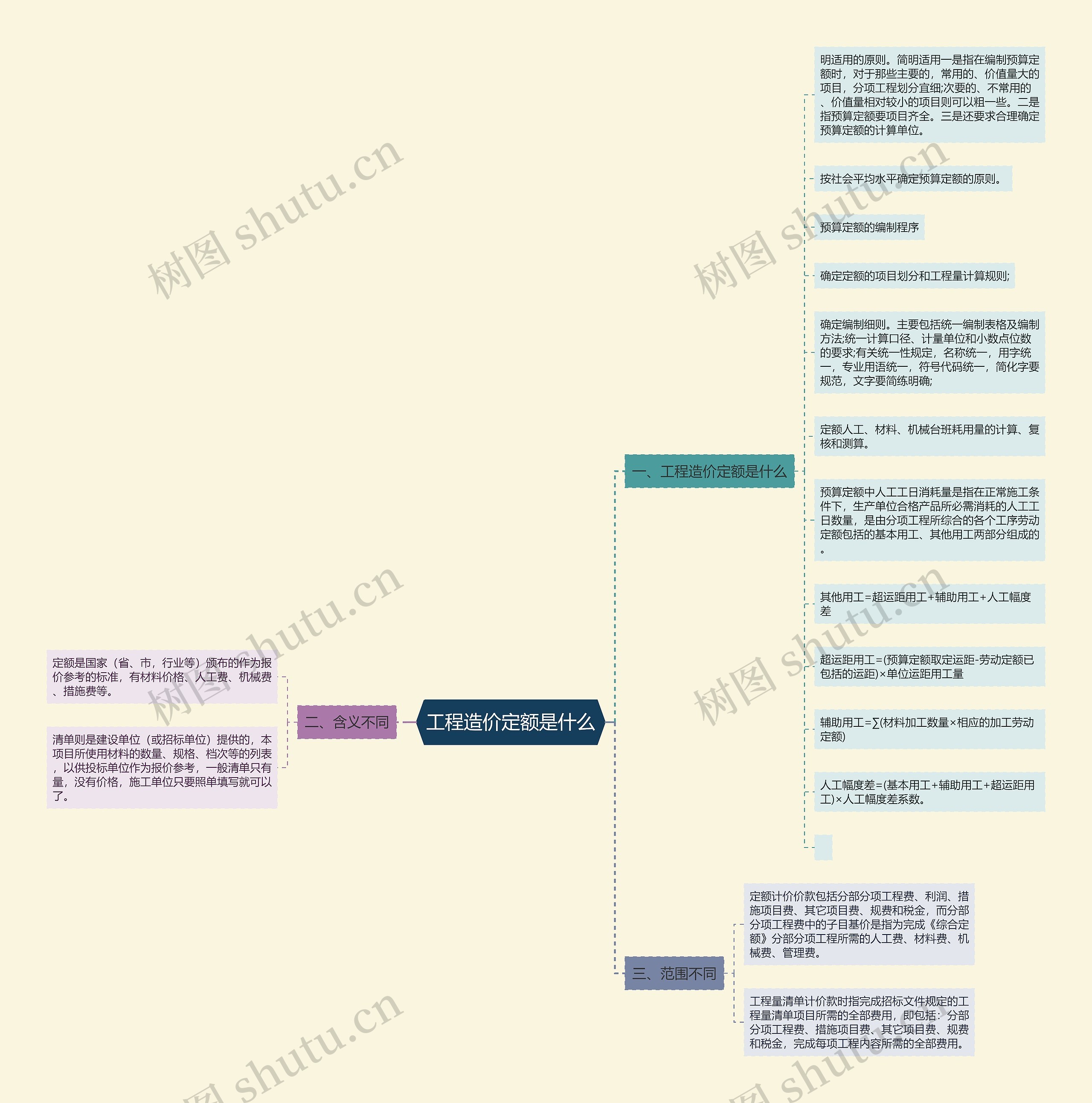 工程造价定额是什么思维导图