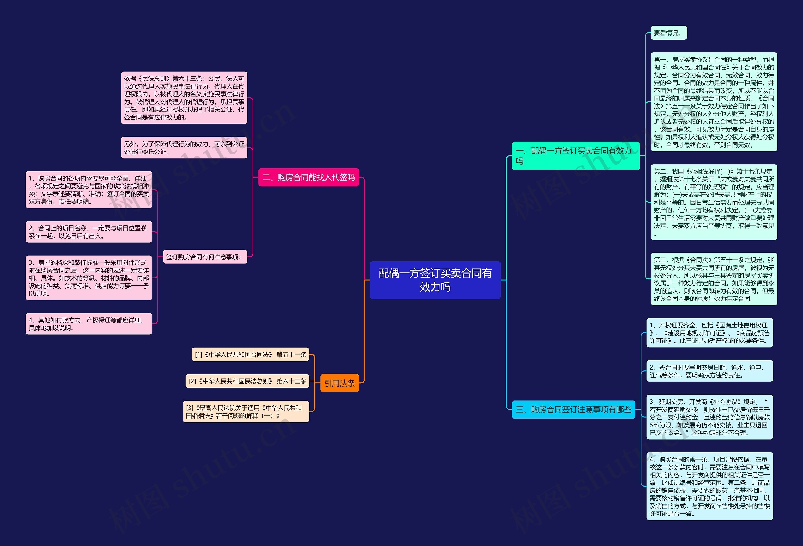 配偶一方签订买卖合同有效力吗思维导图