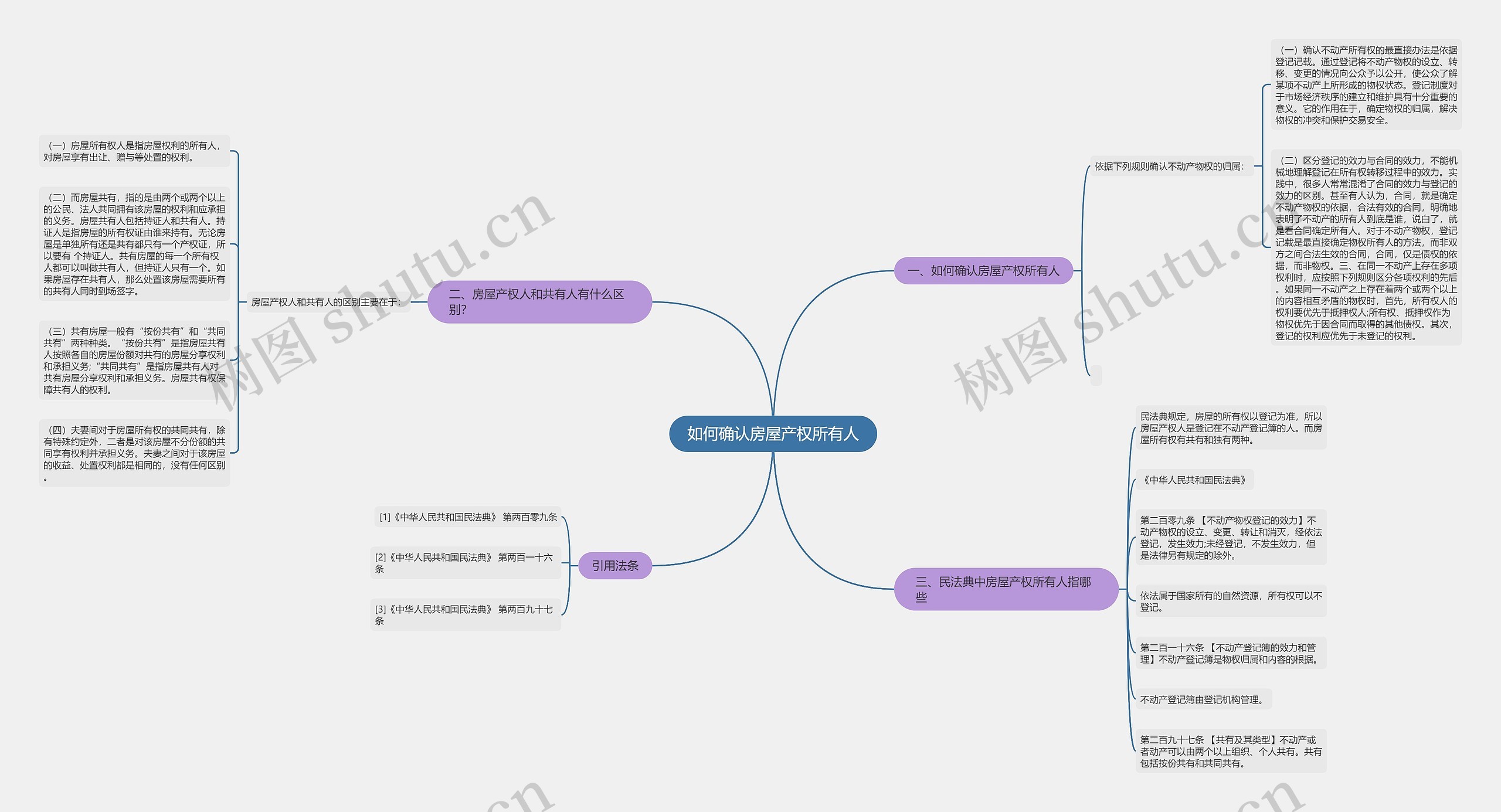 如何确认房屋产权所有人思维导图