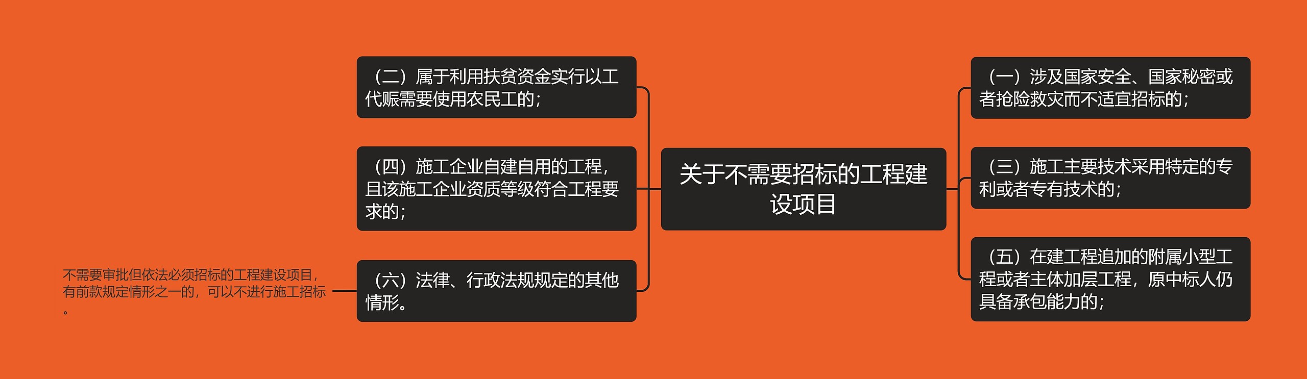 关于不需要招标的工程建设项目思维导图