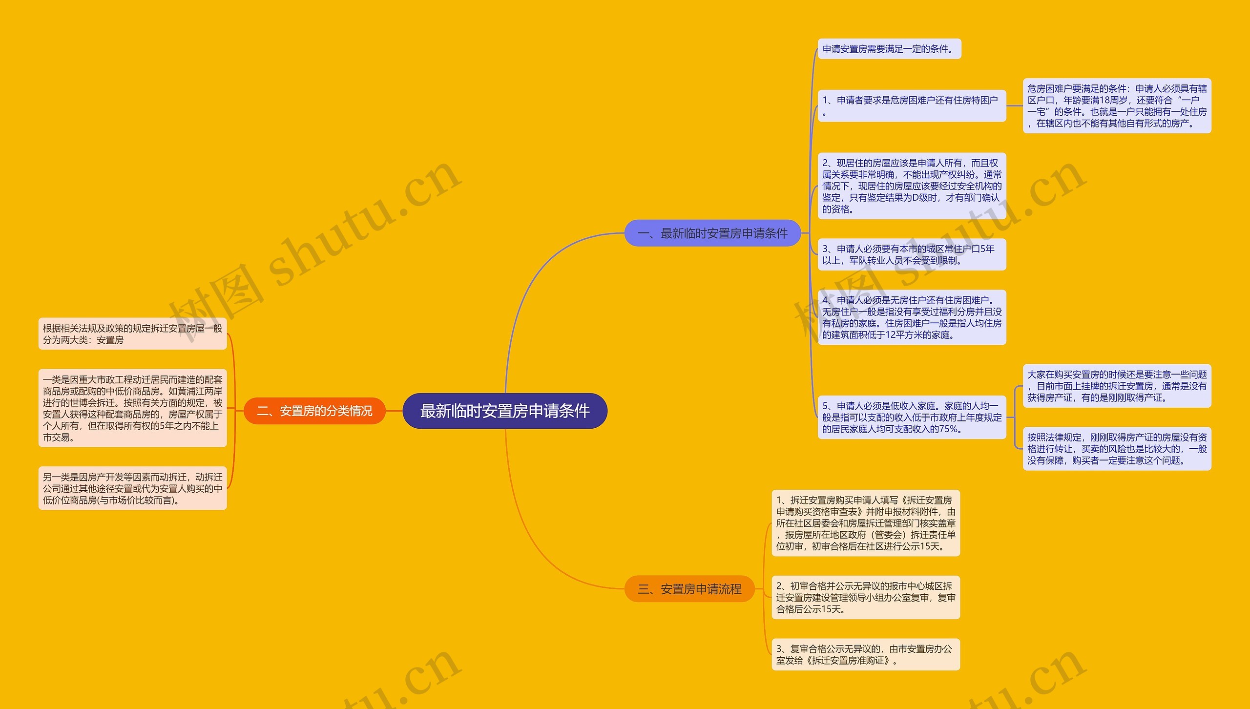 最新临时安置房申请条件思维导图