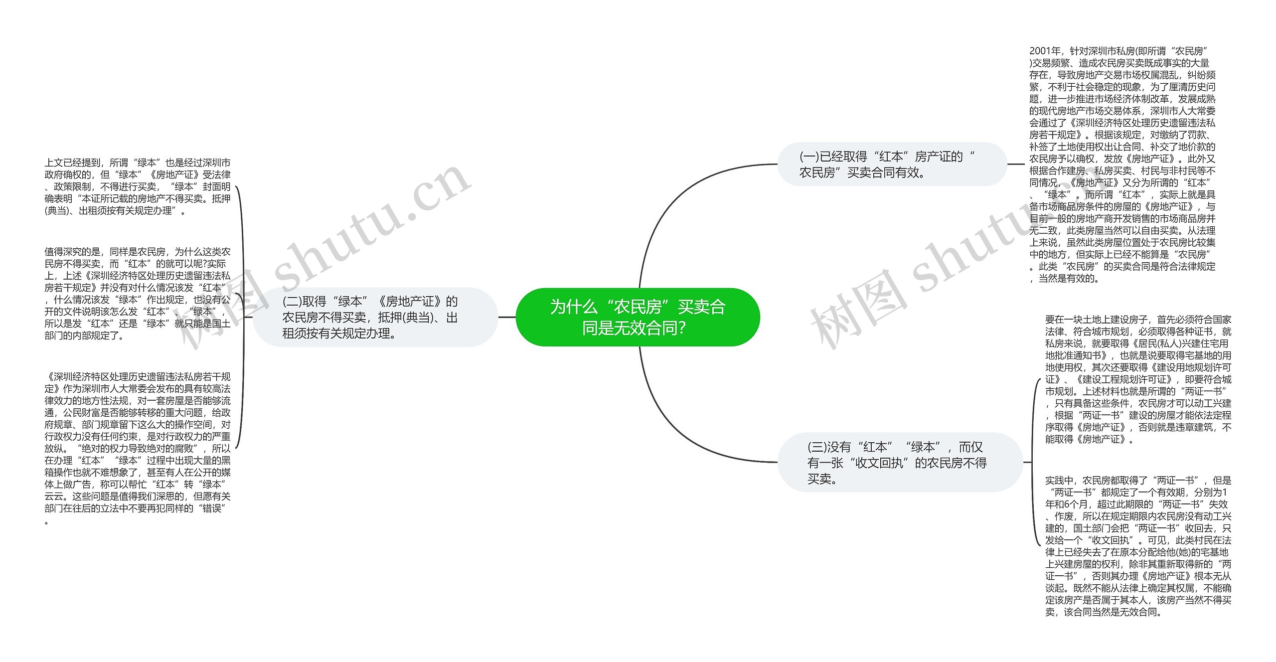 为什么“农民房”买卖合同是无效合同？思维导图