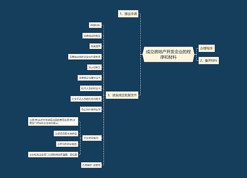 成立房地产开发企业的程序和材料