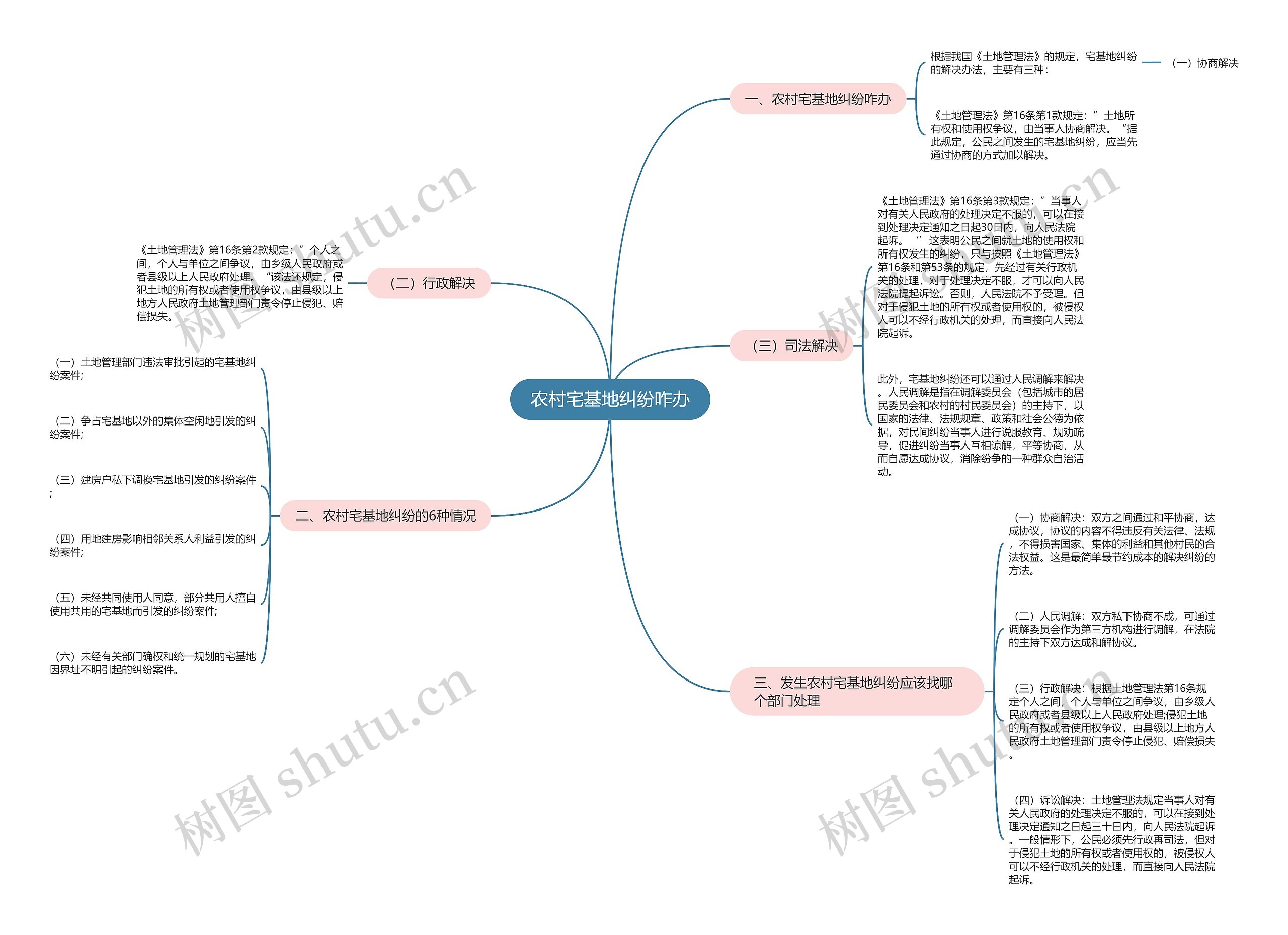 农村宅基地纠纷咋办思维导图