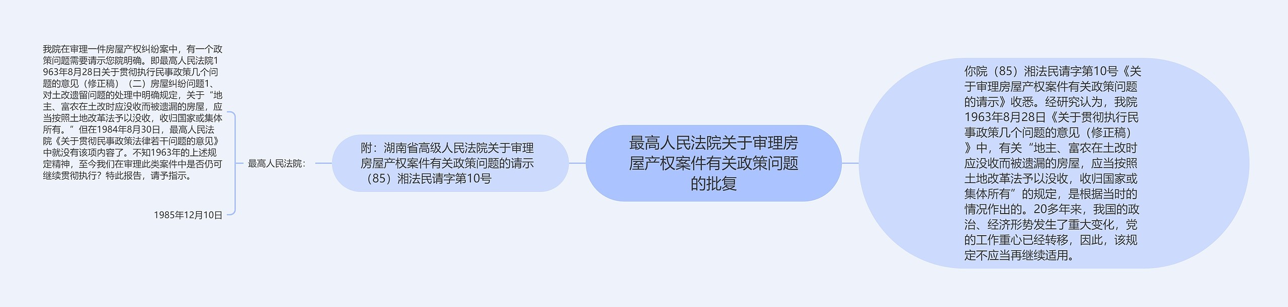 最高人民法院关于审理房屋产权案件有关政策问题的批复