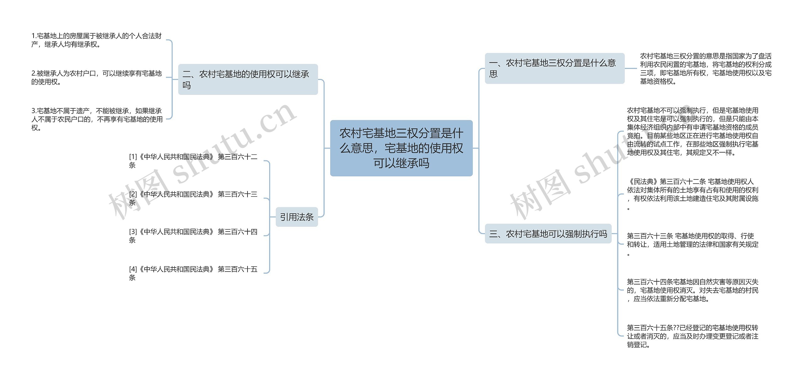 农村宅基地三权分置是什么意思，宅基地的使用权可以继承吗思维导图