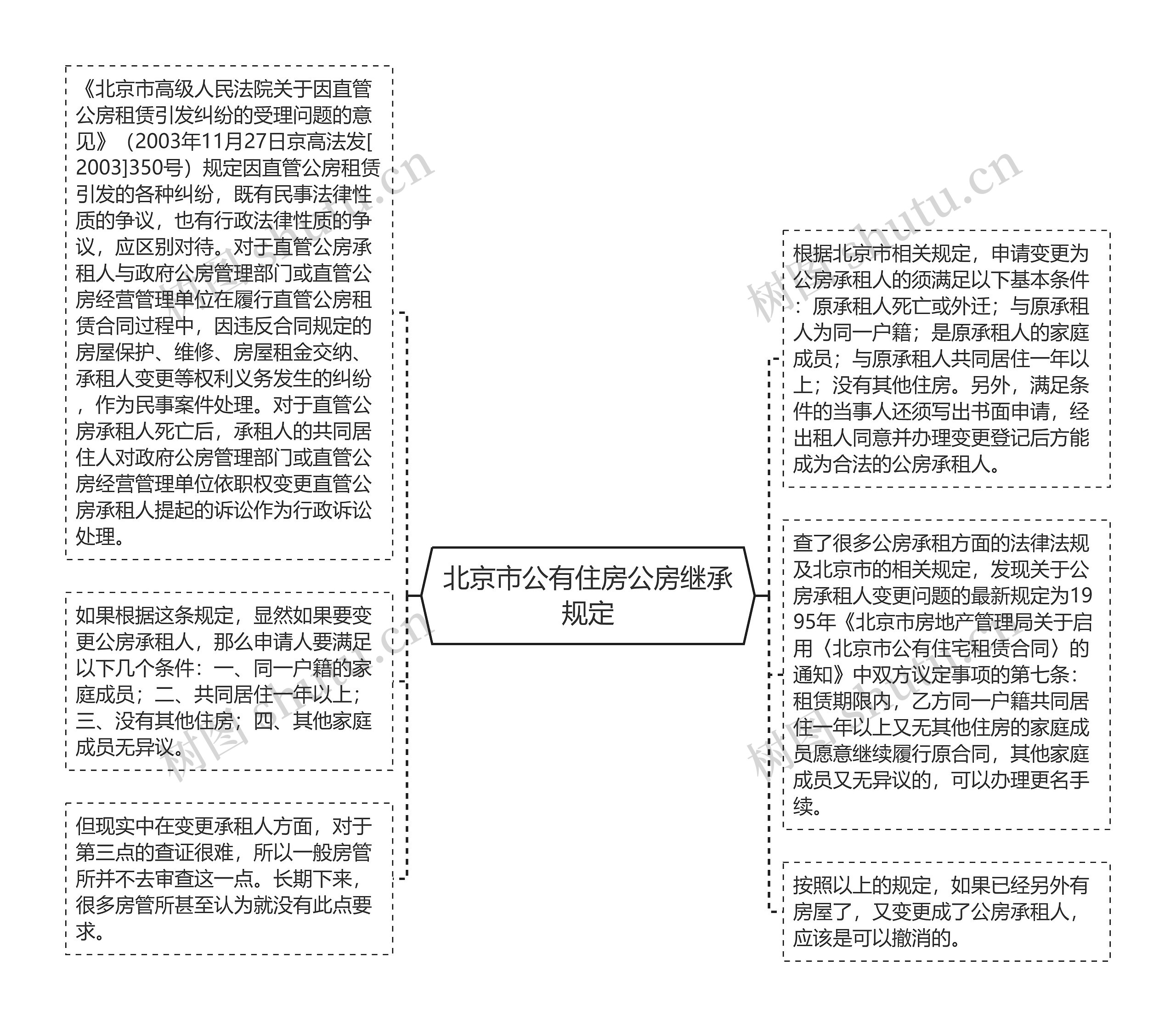 北京市公有住房公房继承规定思维导图