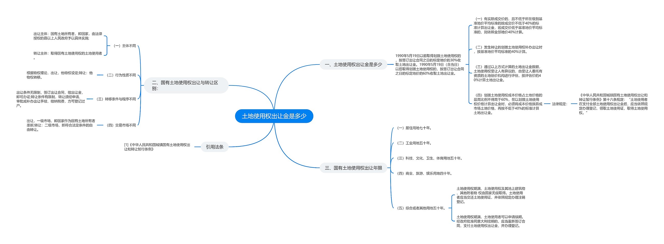 土地使用权出让金是多少思维导图