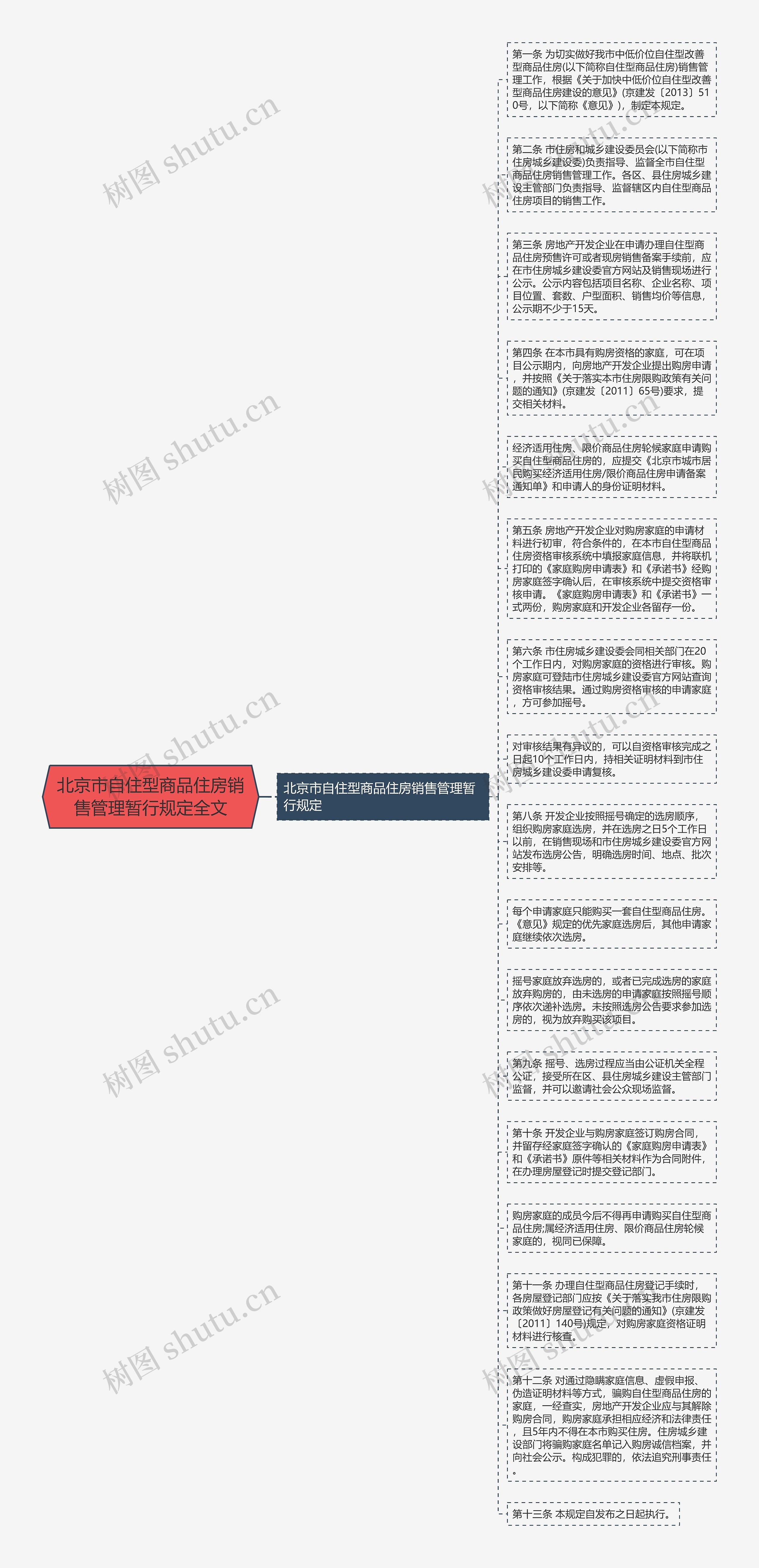 北京市自住型商品住房销售管理暂行规定全文思维导图