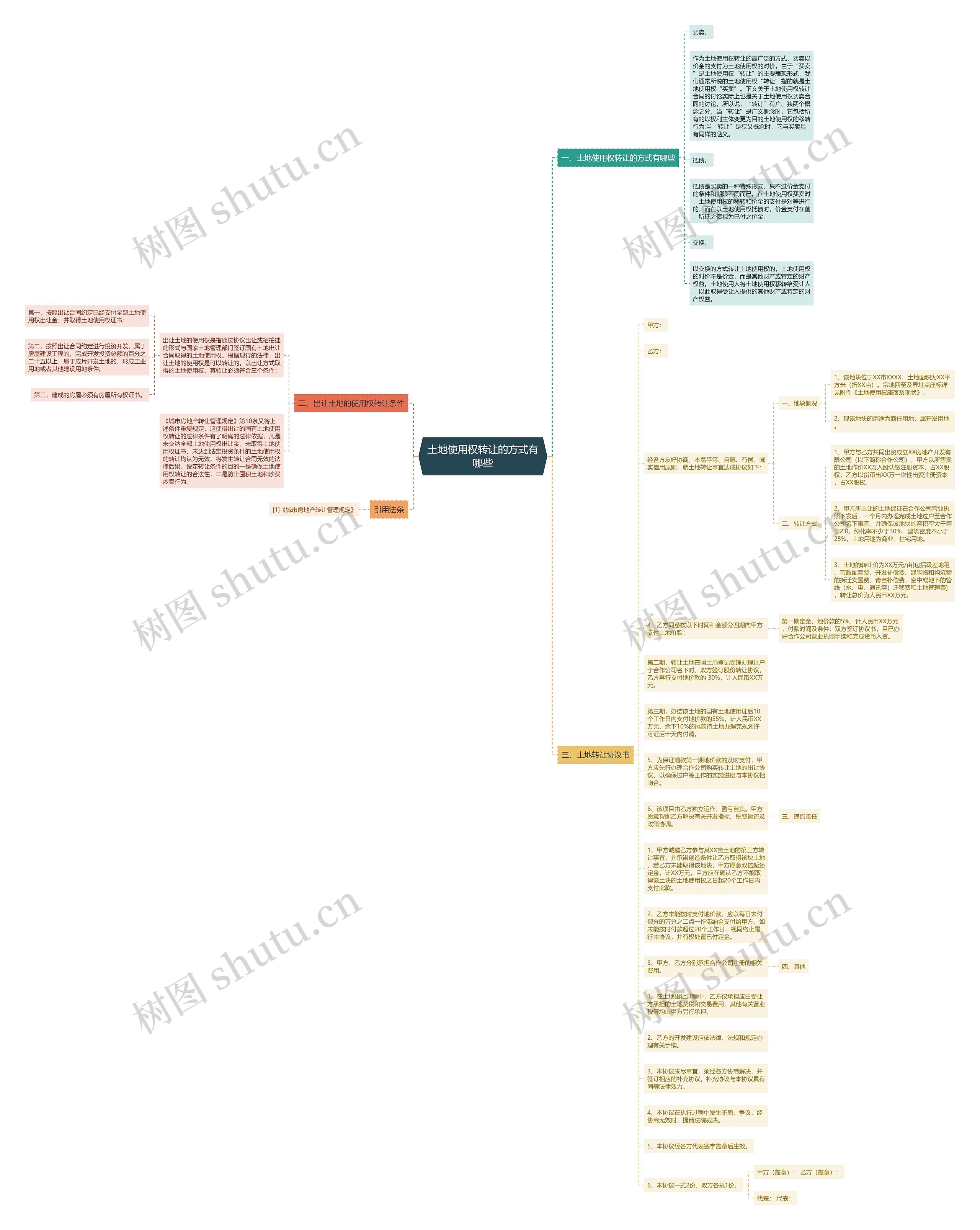 土地使用权转让的方式有哪些思维导图