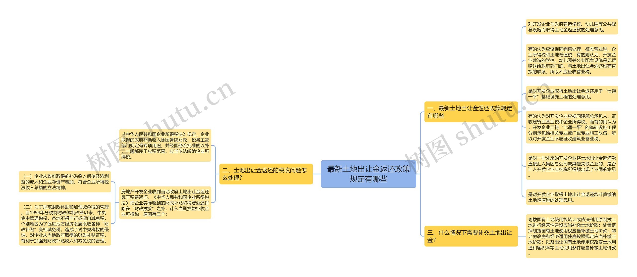 最新土地出让金返还政策规定有哪些思维导图