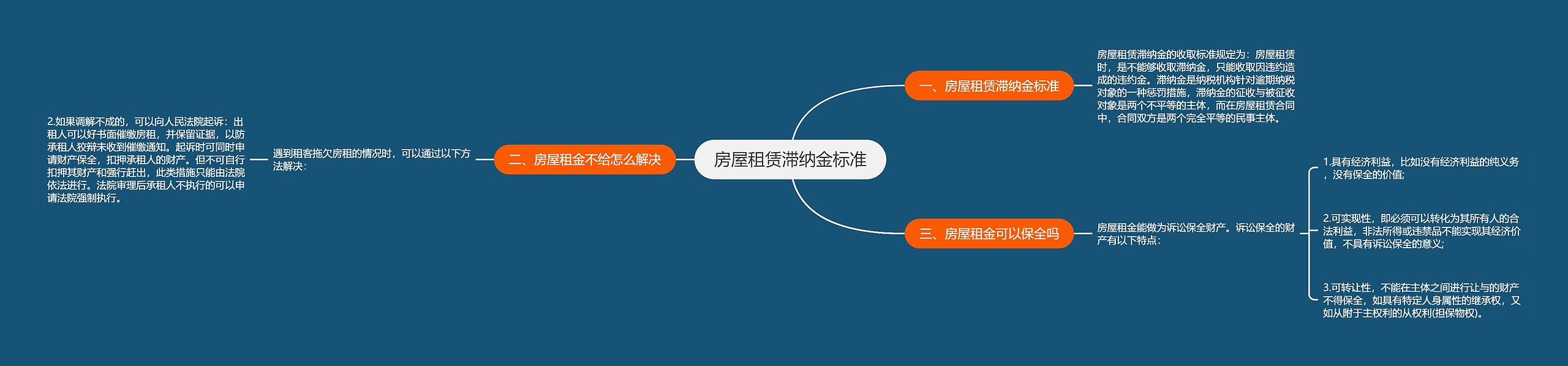 房屋租赁滞纳金标准思维导图