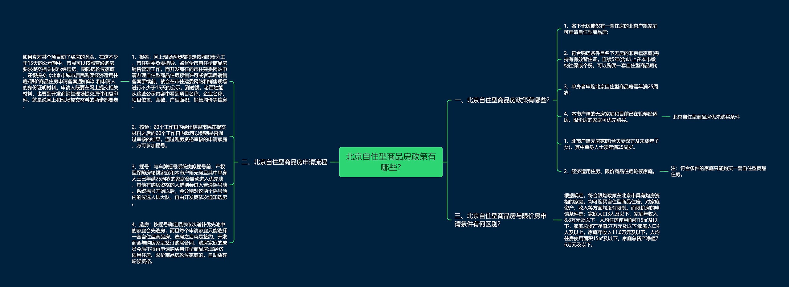 北京自住型商品房政策有哪些?