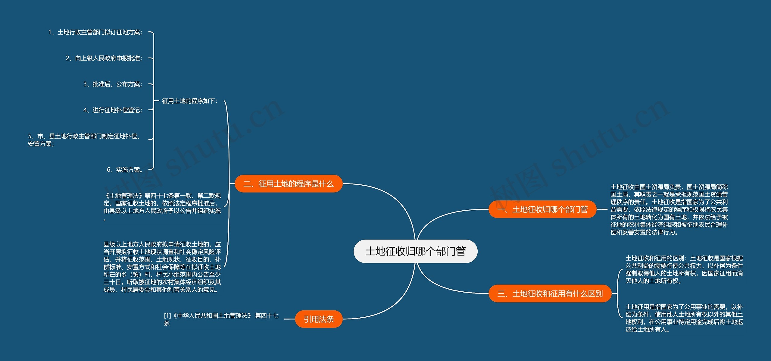 土地征收归哪个部门管思维导图