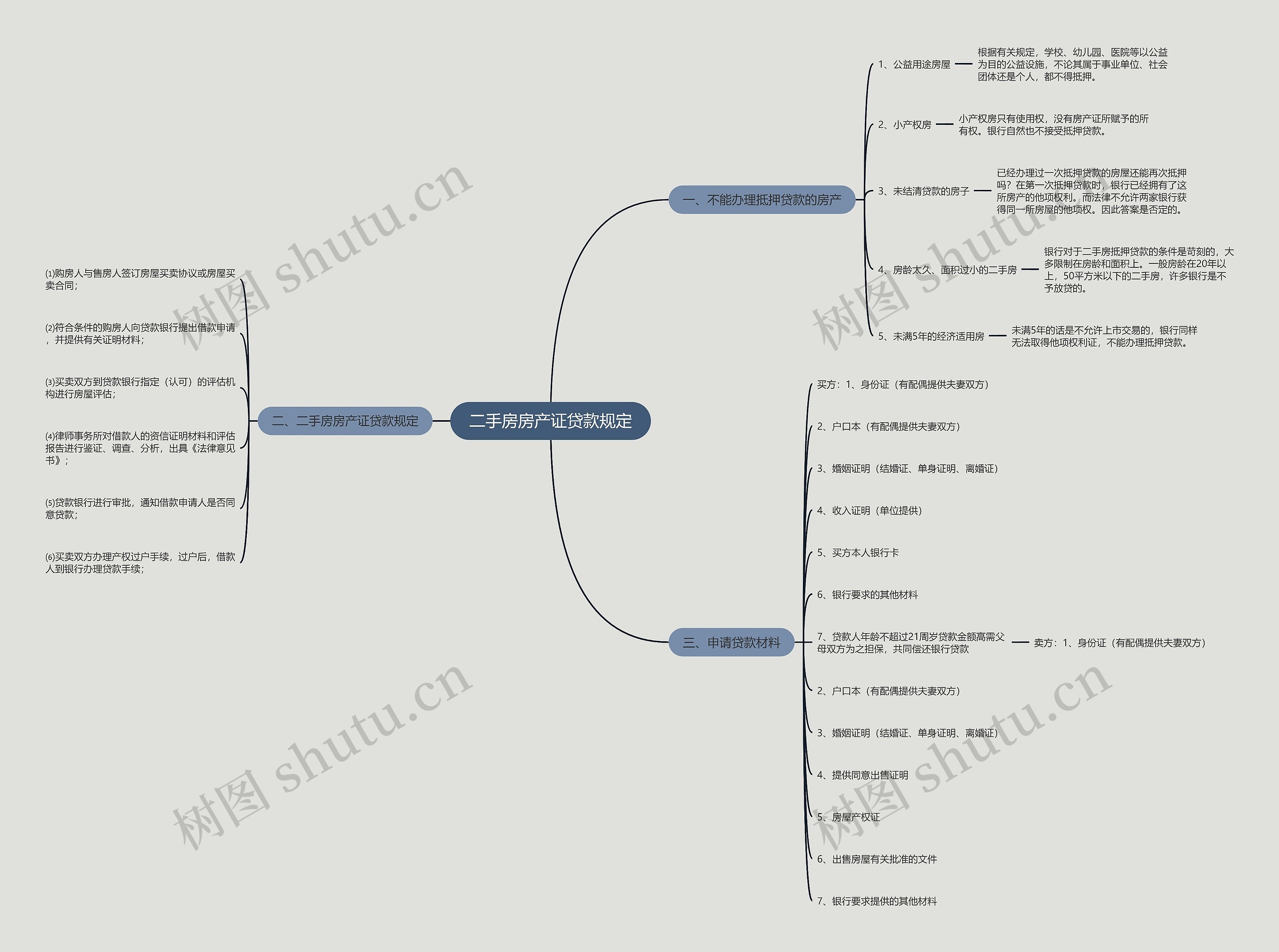 二手房房产证贷款规定思维导图