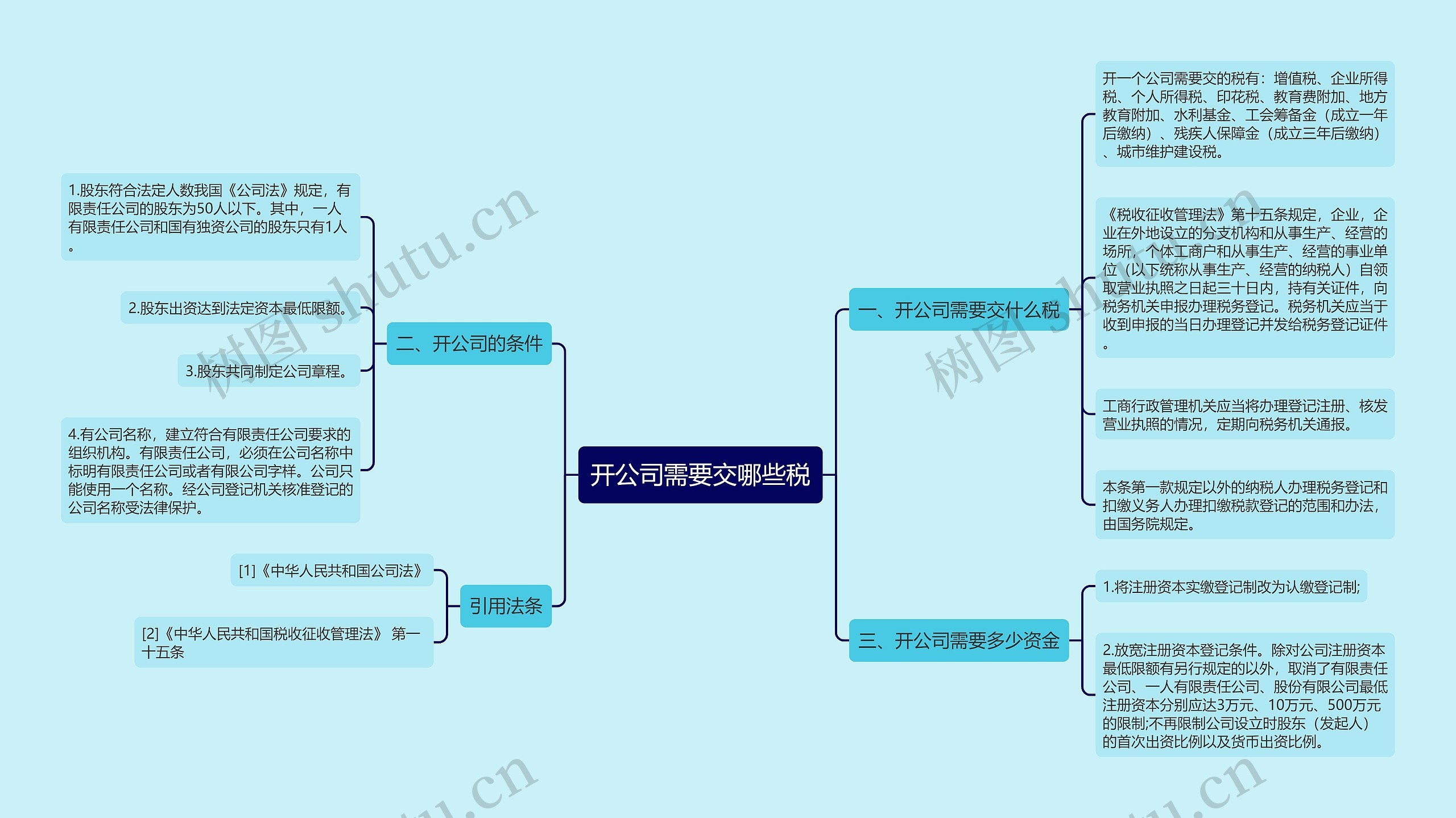 开公司需要交哪些税思维导图