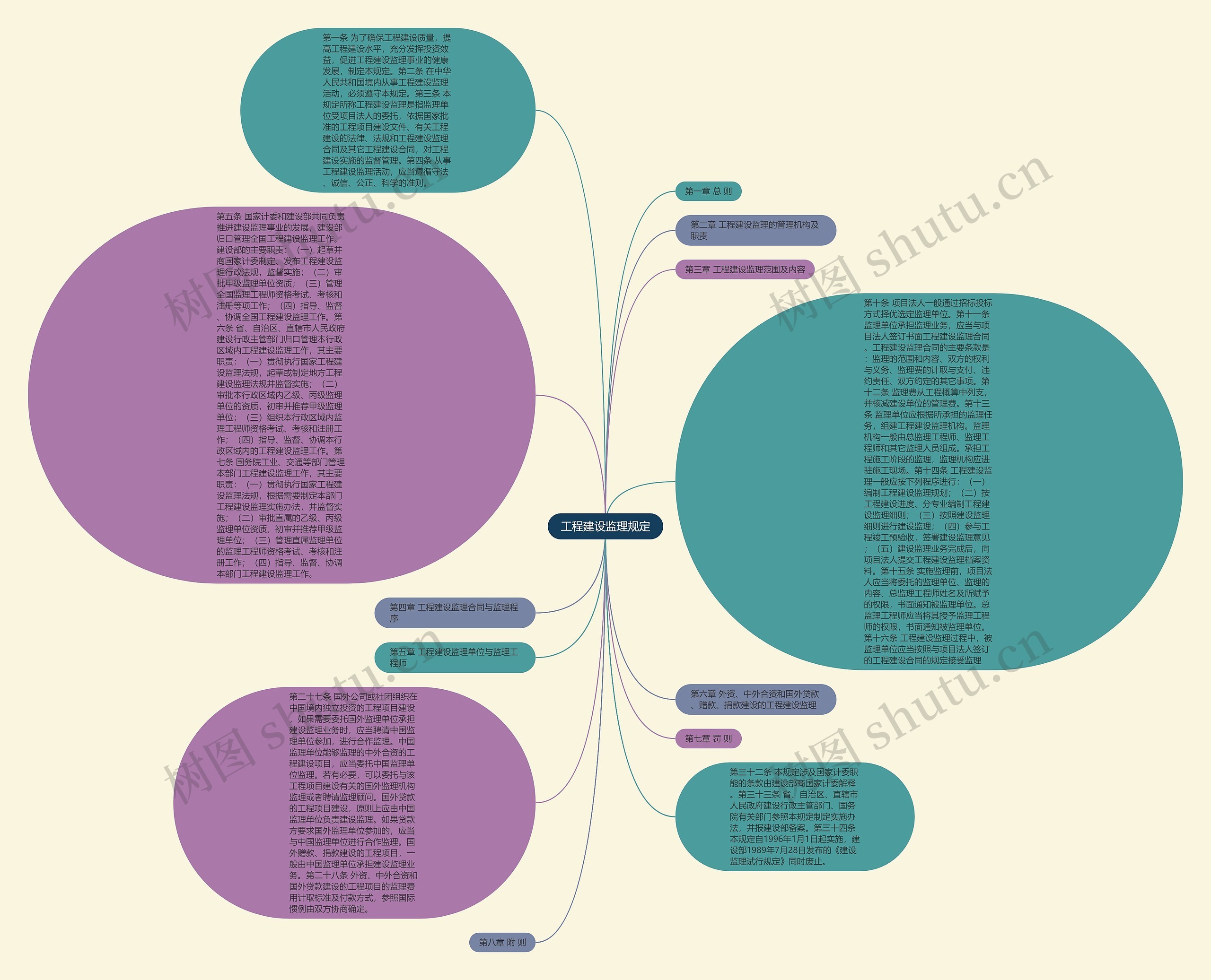 工程建设监理规定思维导图