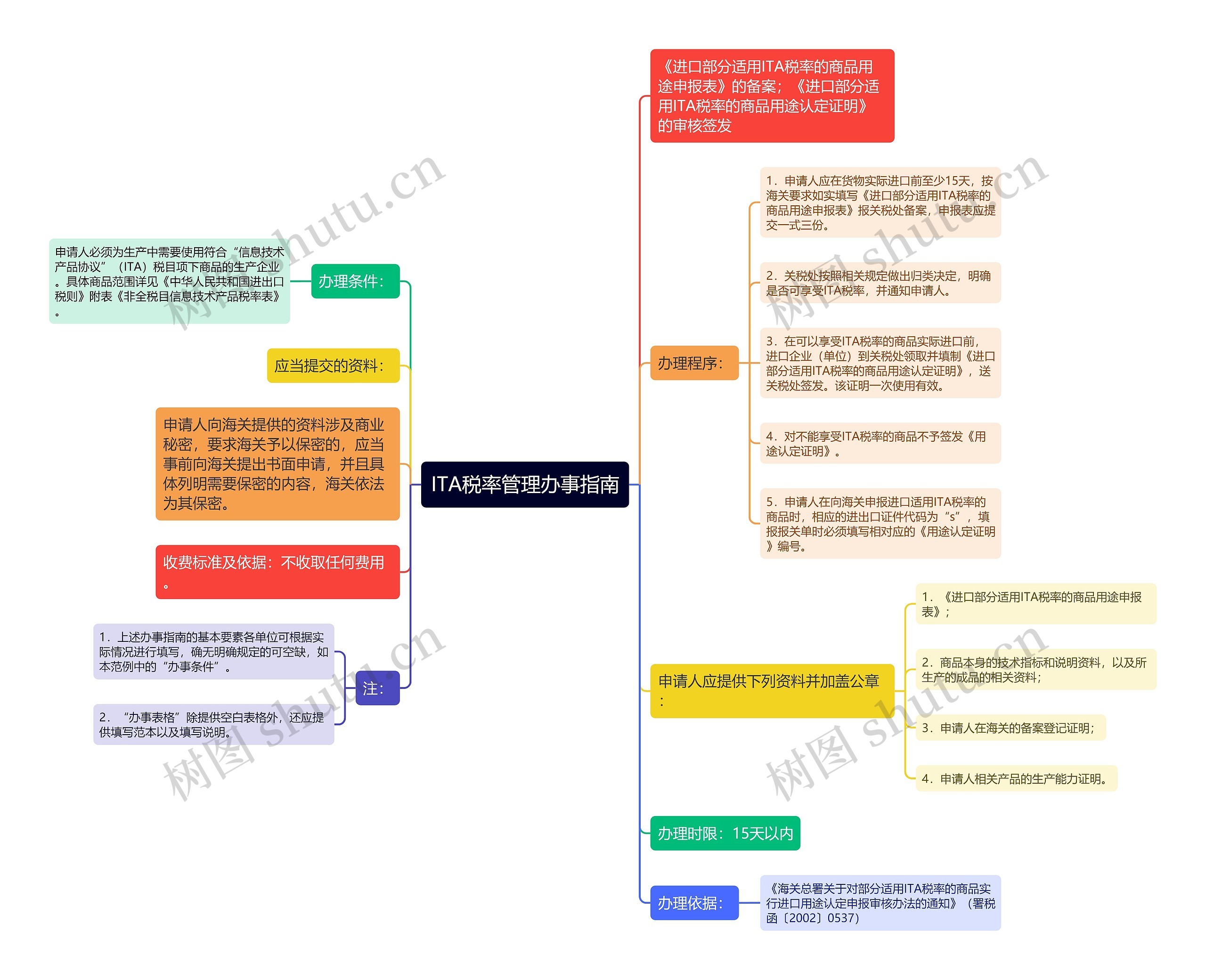 ITA税率管理办事指南思维导图