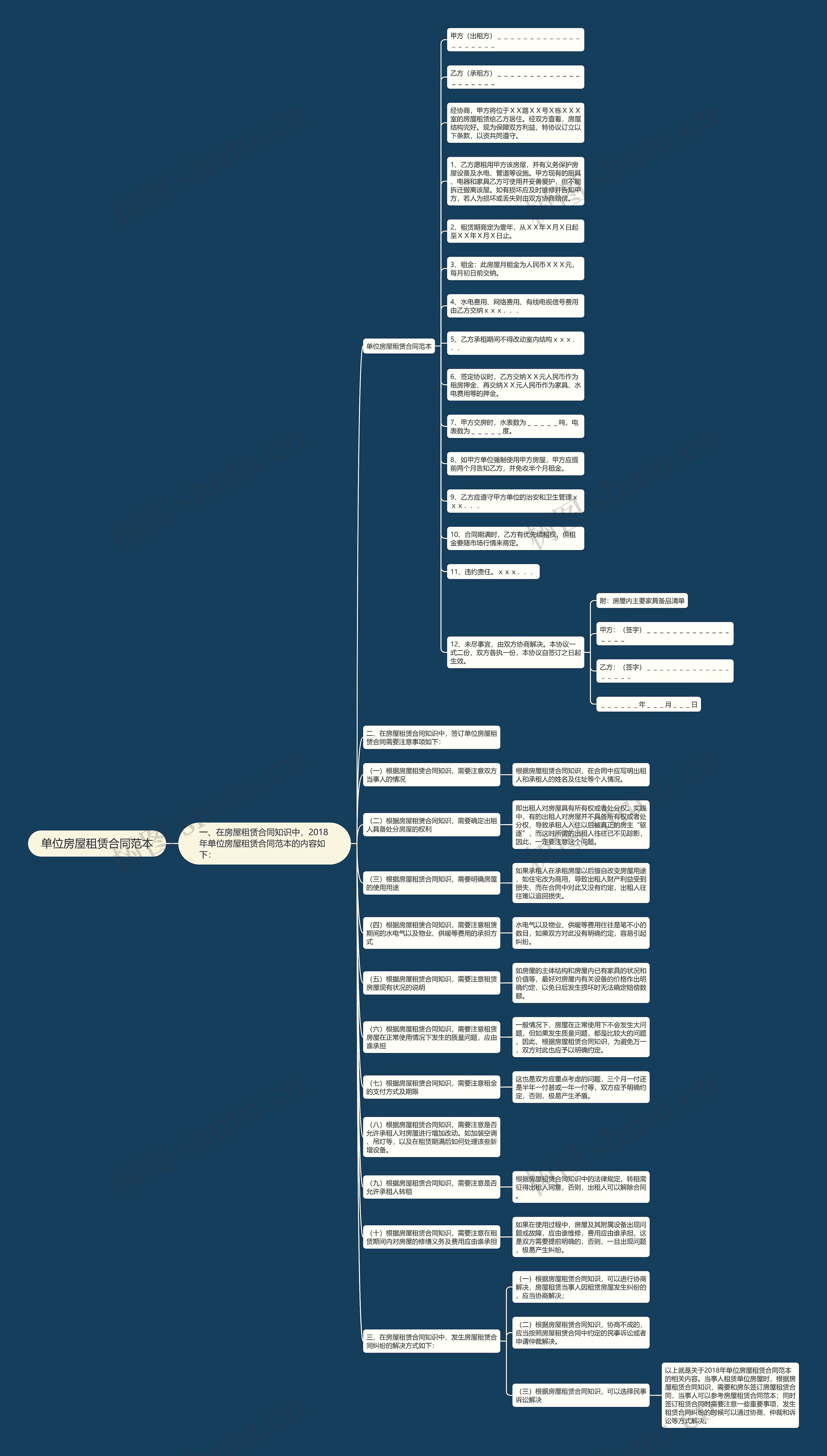 单位房屋租赁合同范本思维导图
