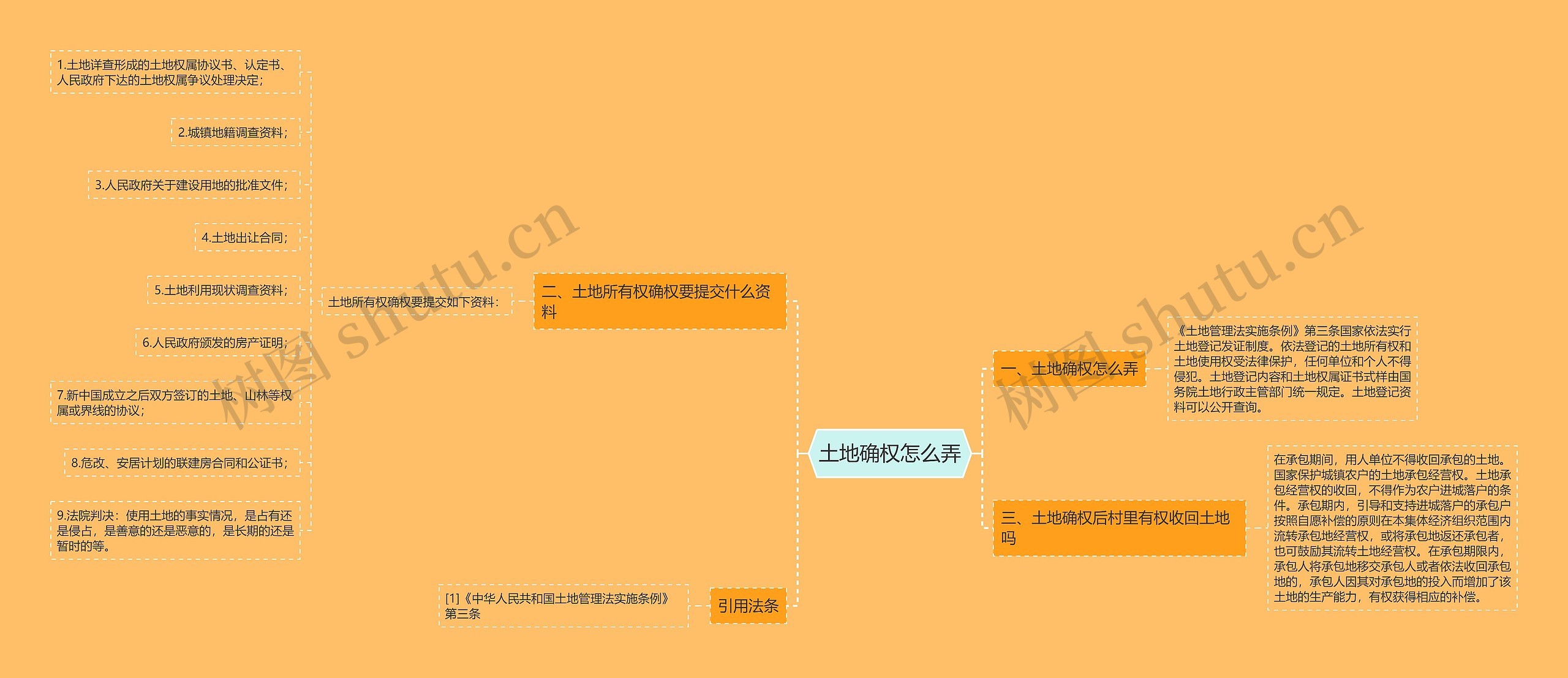 土地确权怎么弄思维导图