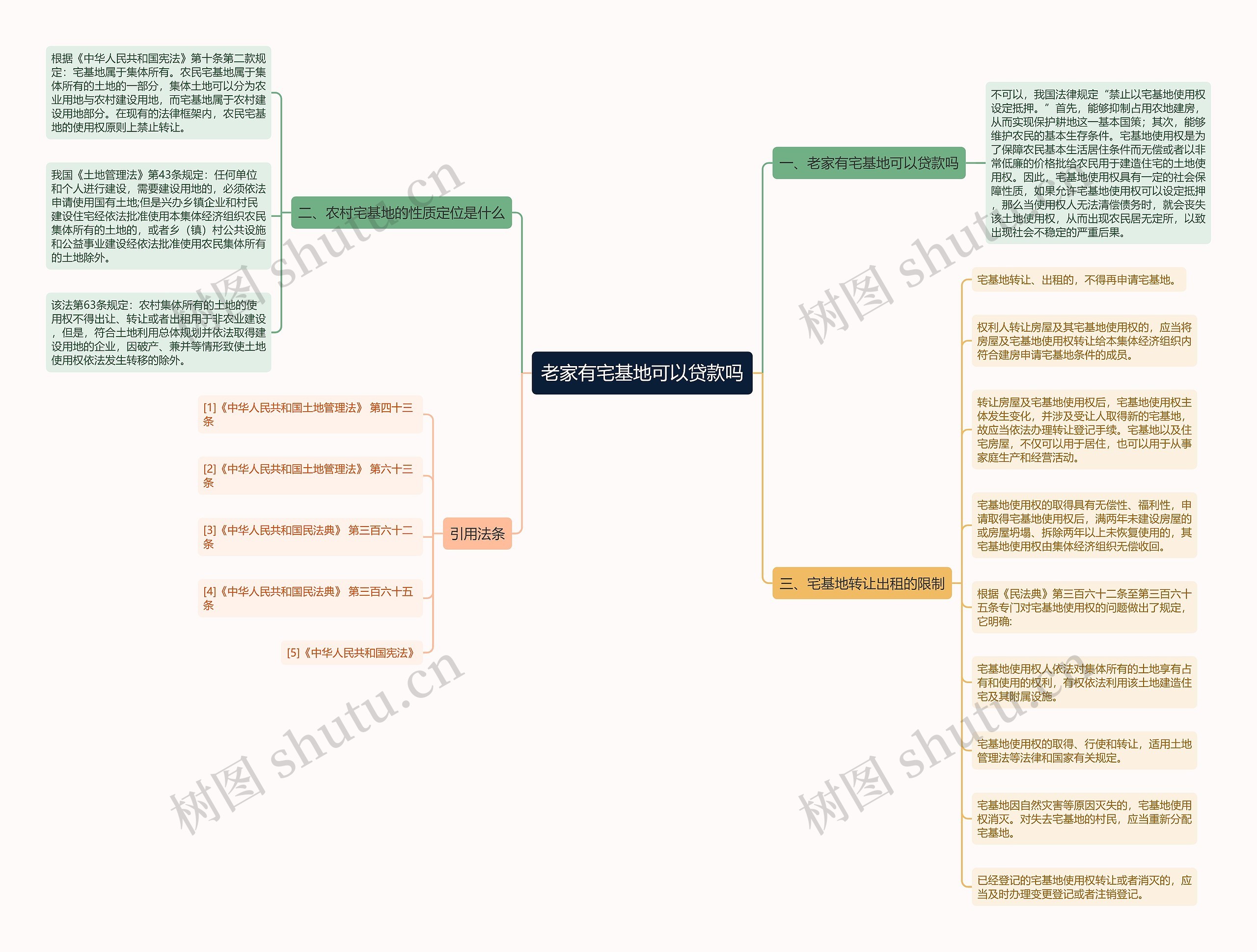 老家有宅基地可以贷款吗思维导图