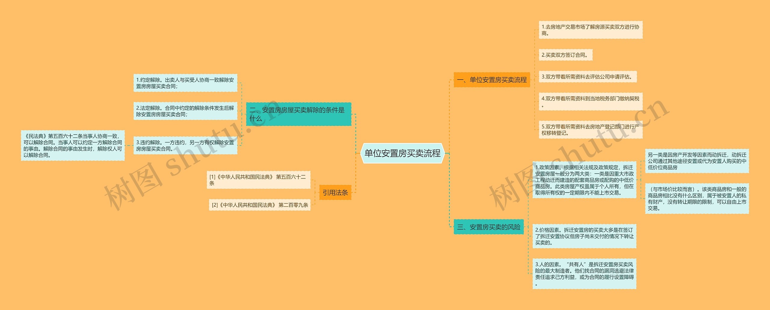 单位安置房买卖流程